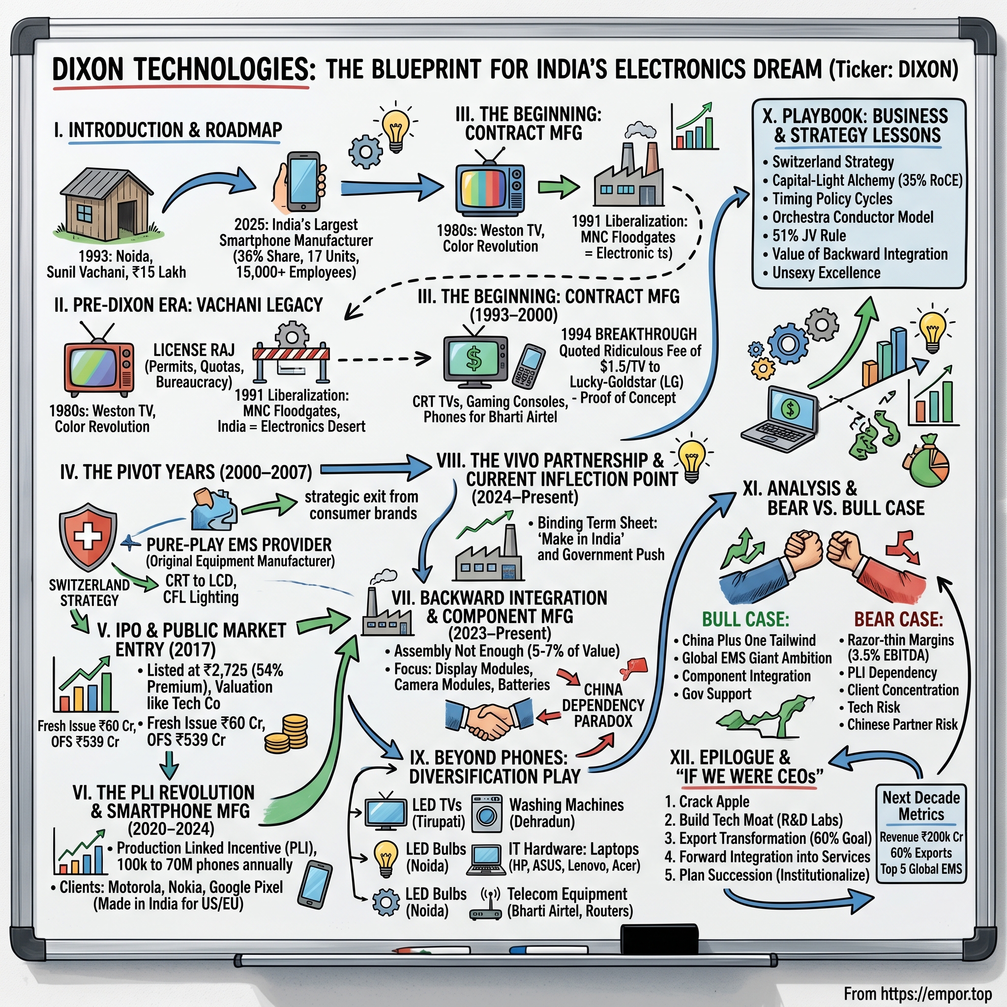Dixon Technologies visual story map