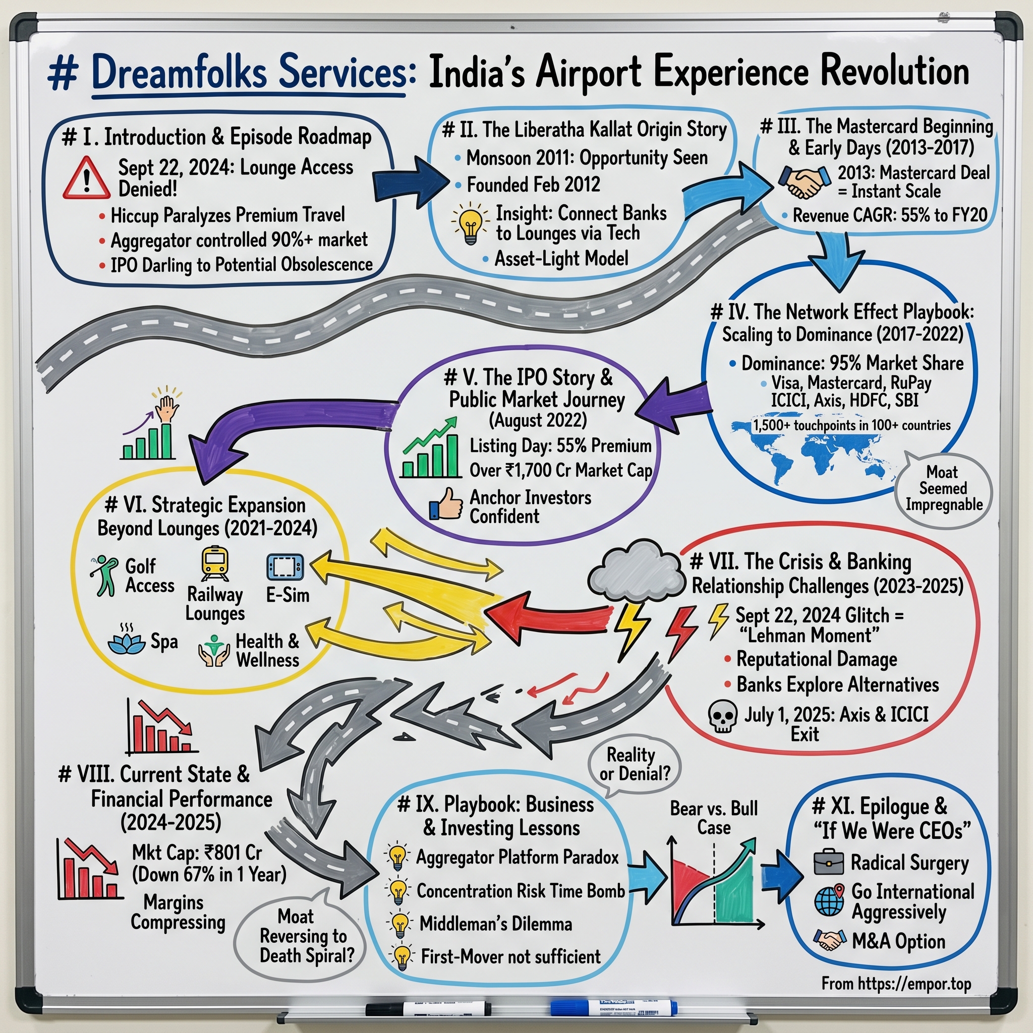 Dreamfolks Services visual story map