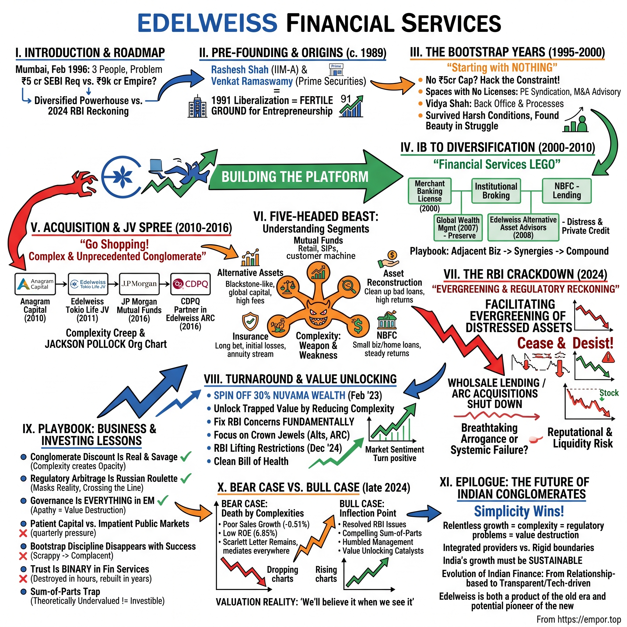 Edelweiss Financial Services visual story map