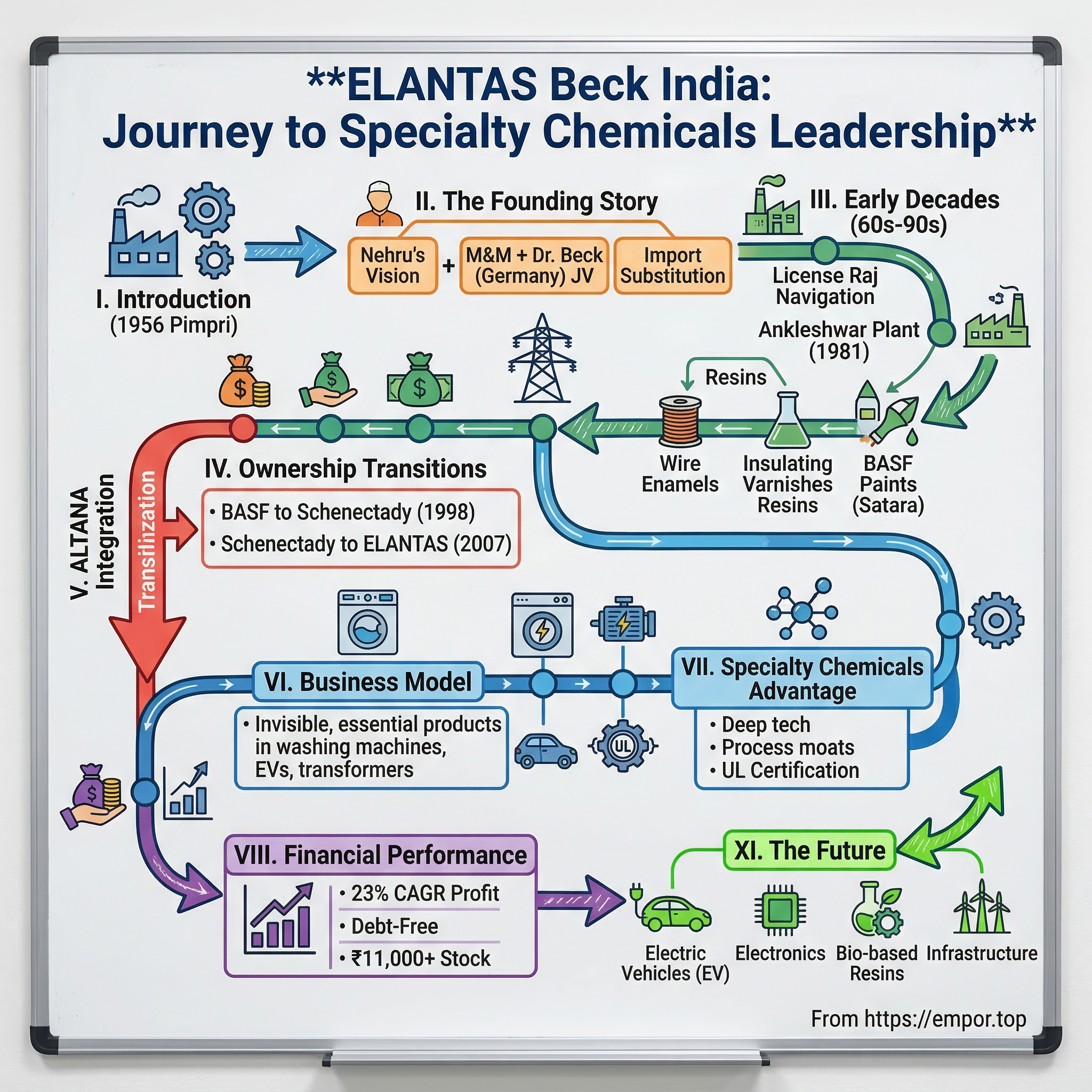Elantas Beck India visual story map
