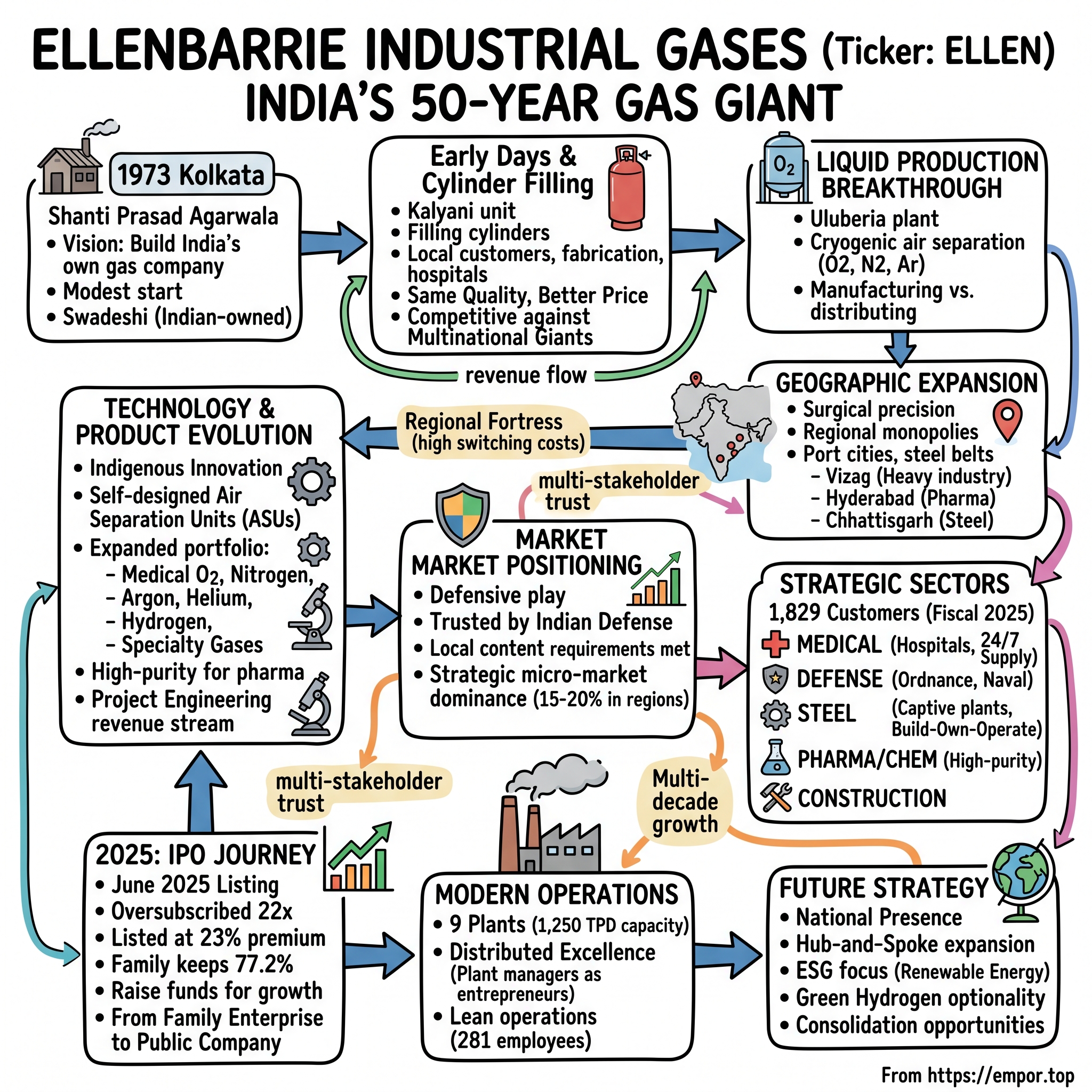Ellenbarrie Industrial Gases visual story map