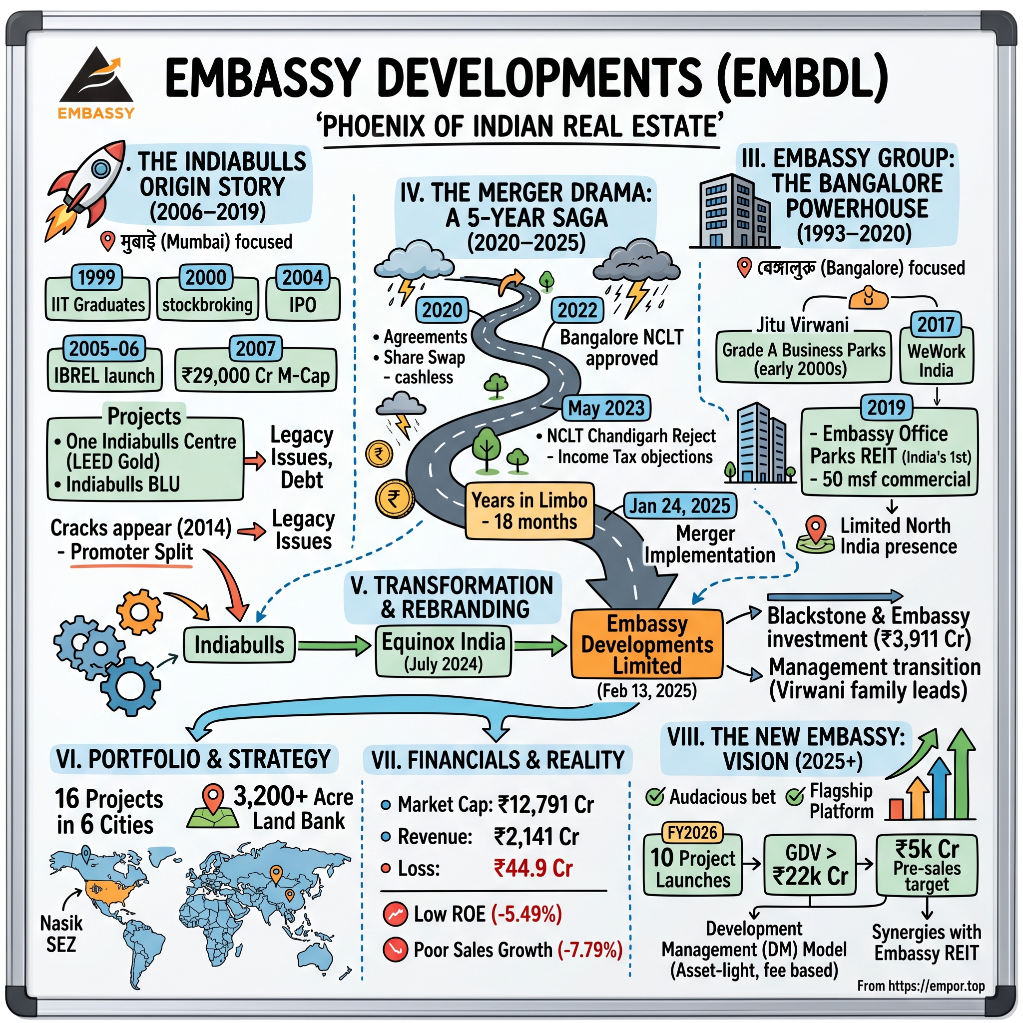 Embassy Developments visual story map