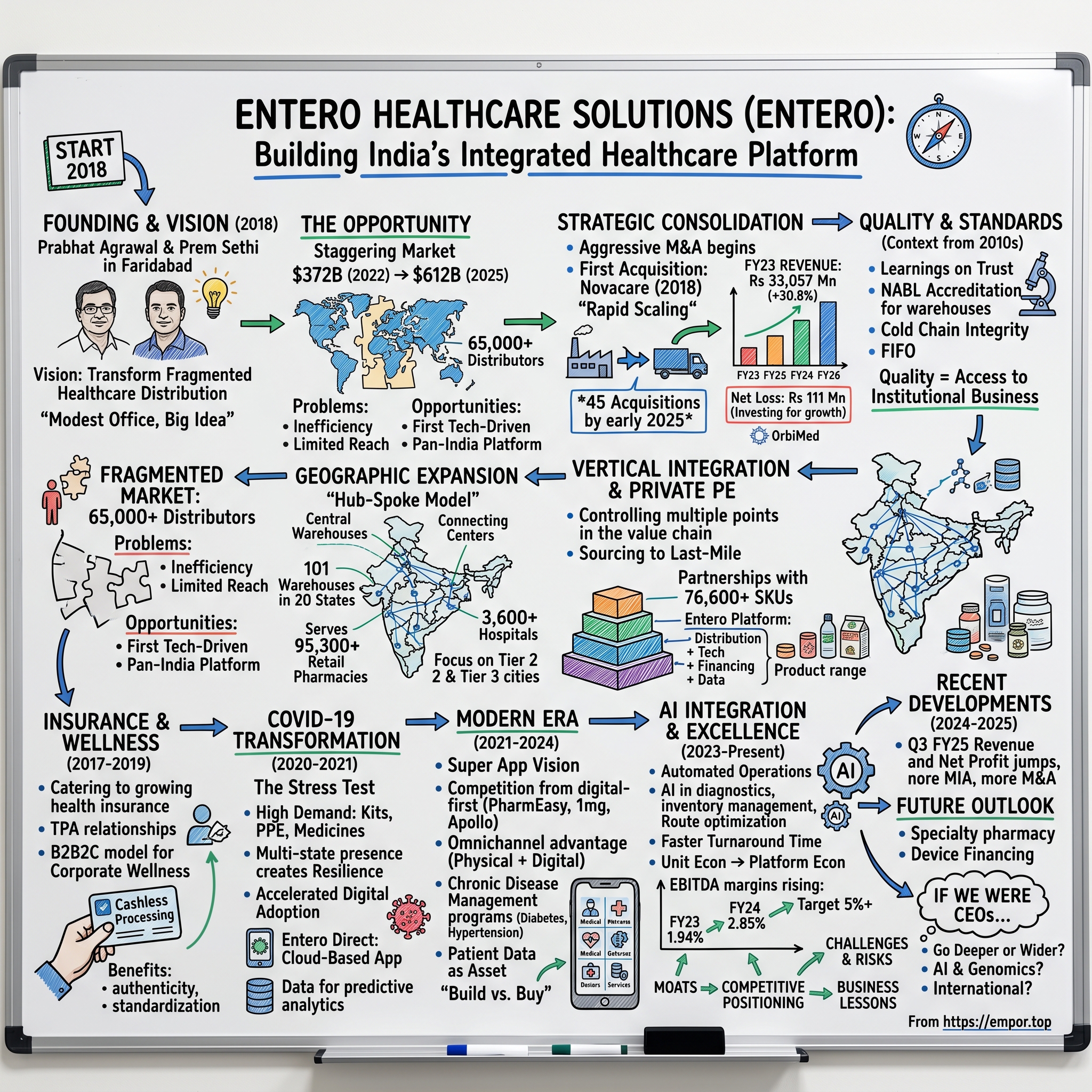 Entero Healthcare Solutions visual story map