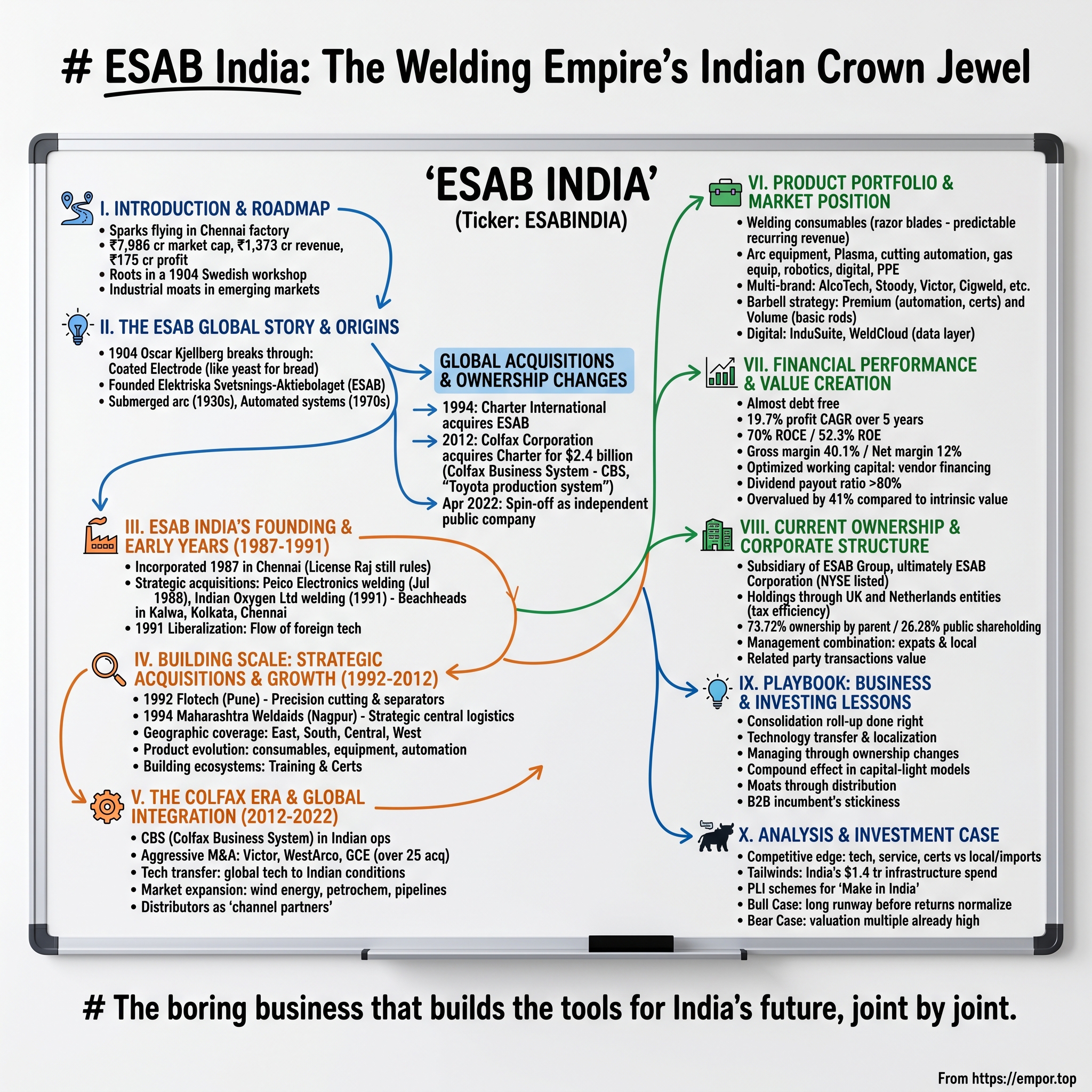 ESAB India visual story map