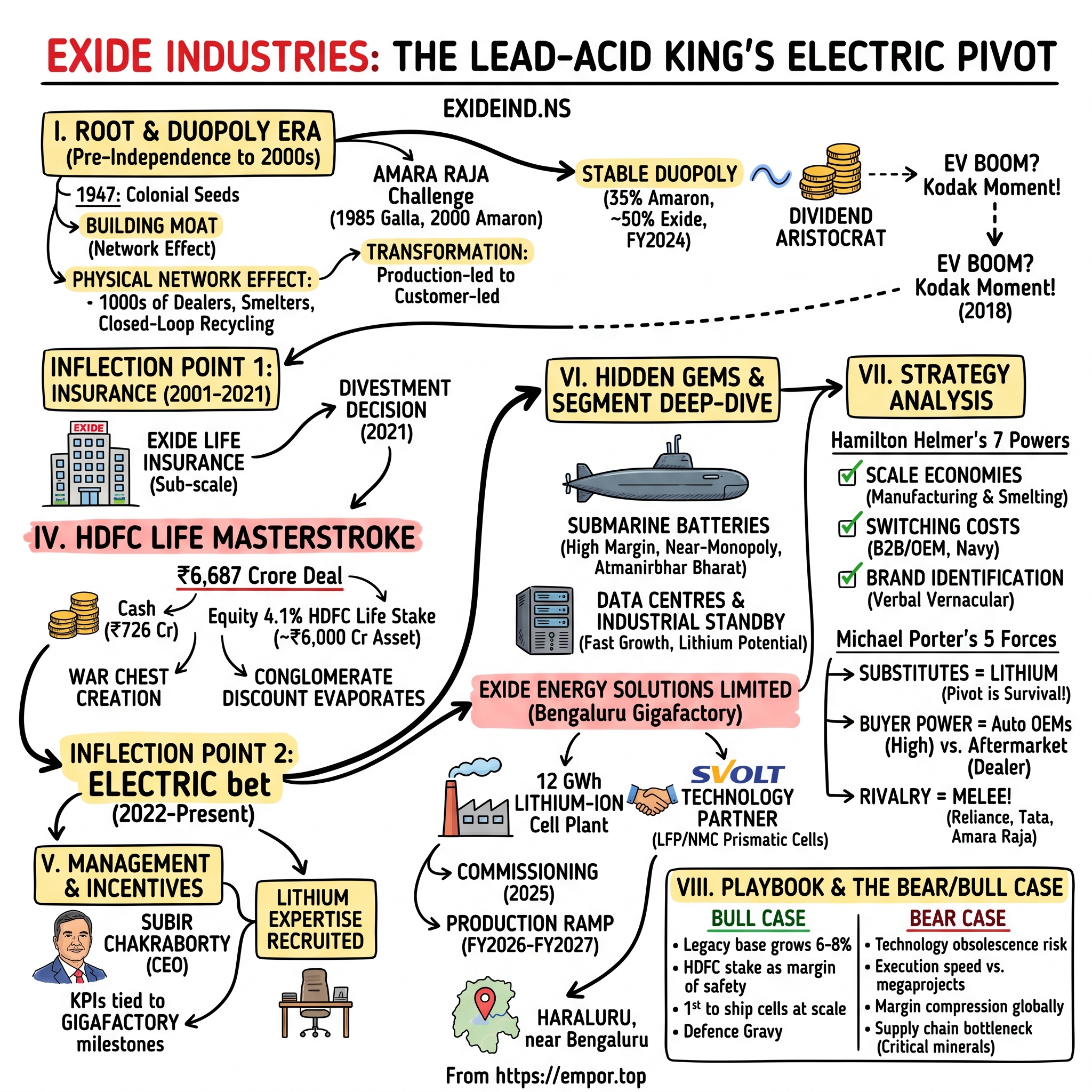 Exide Industries Limited visual story map