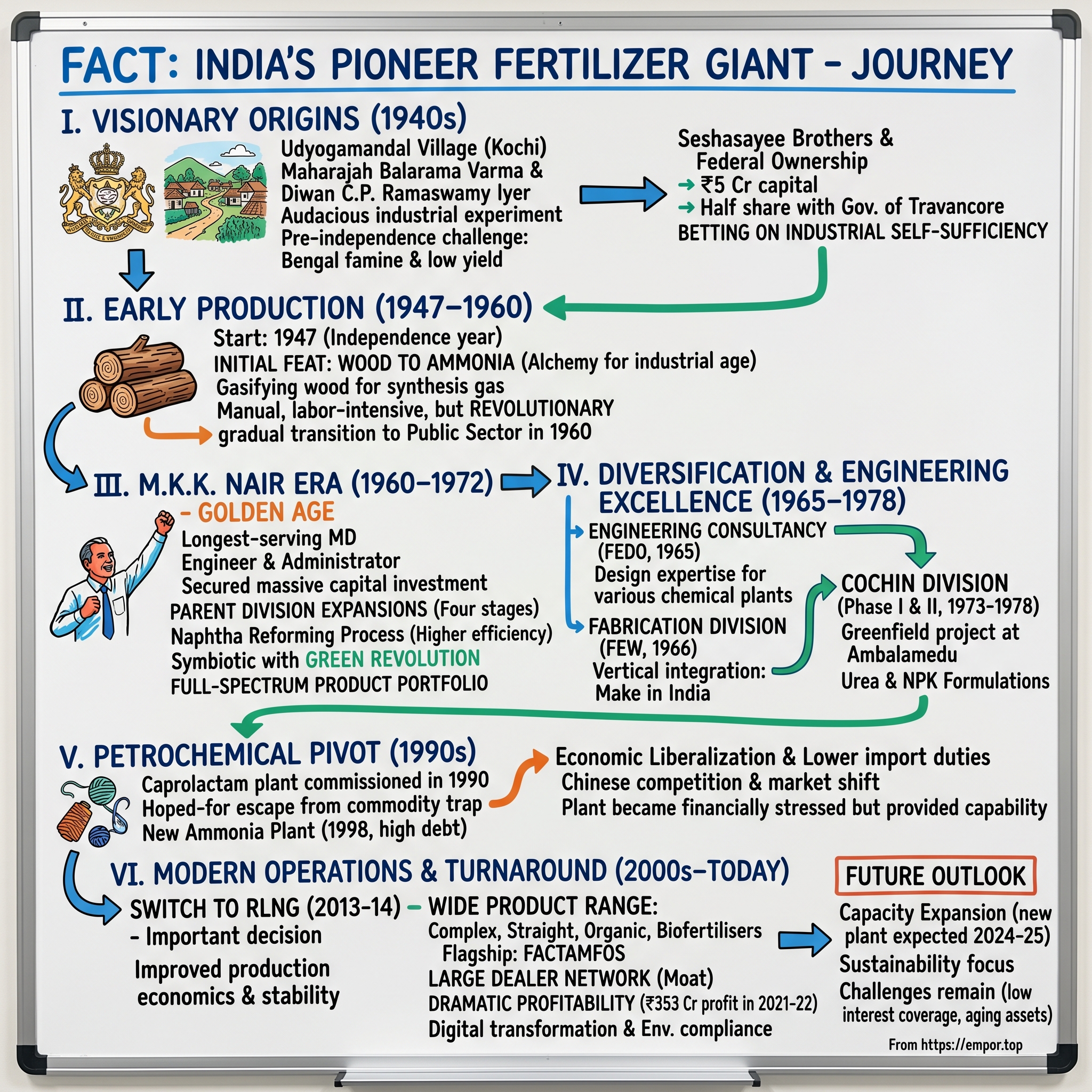 Fertilizers and Chemicals Travancore visual story map