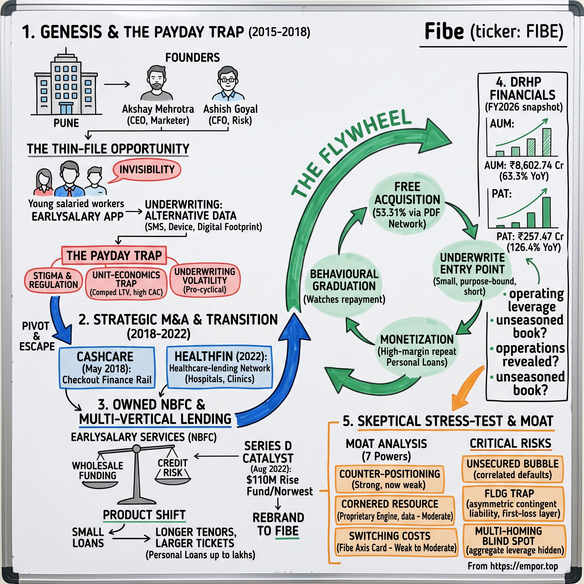 Fibe visual story map