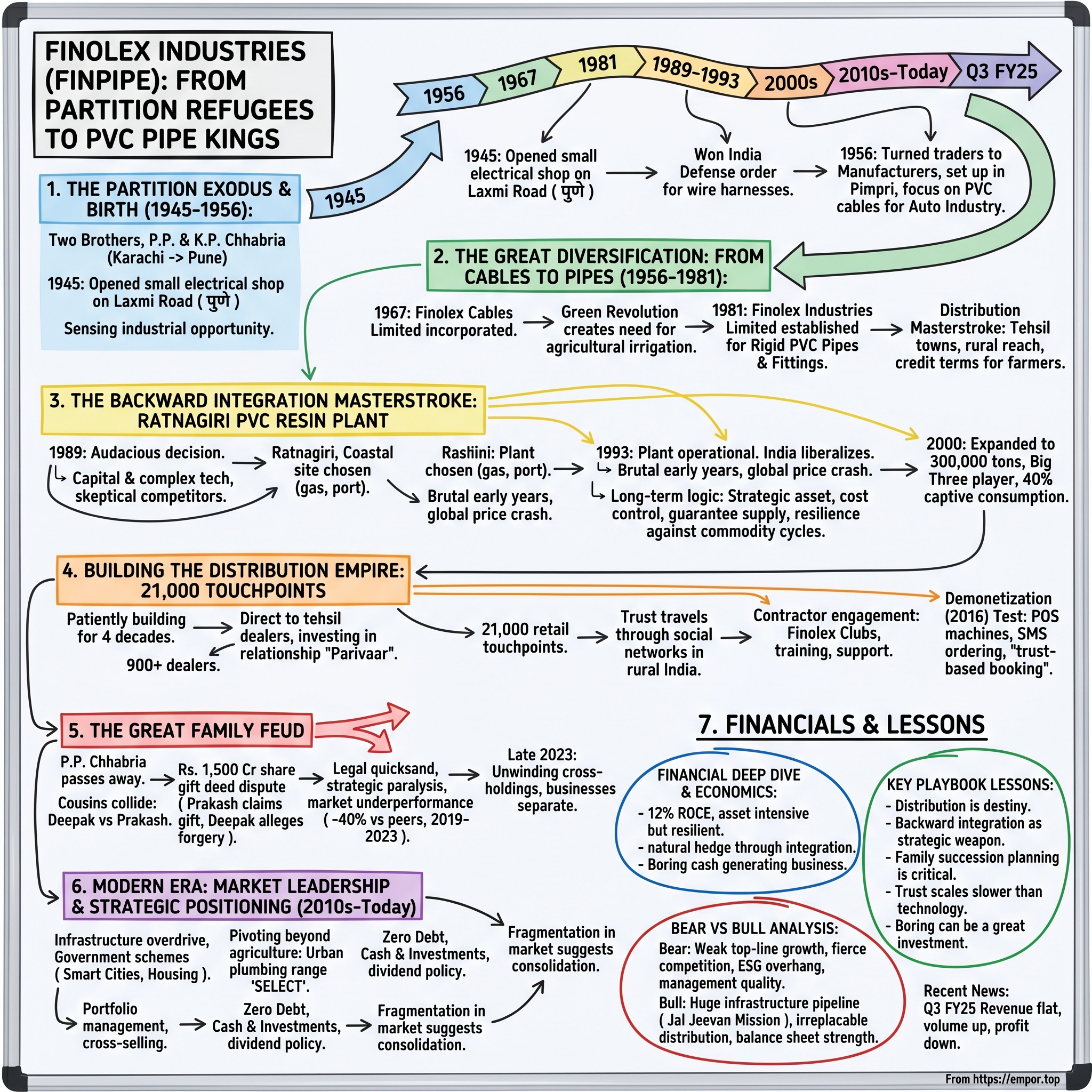 Finolex Industries visual story map