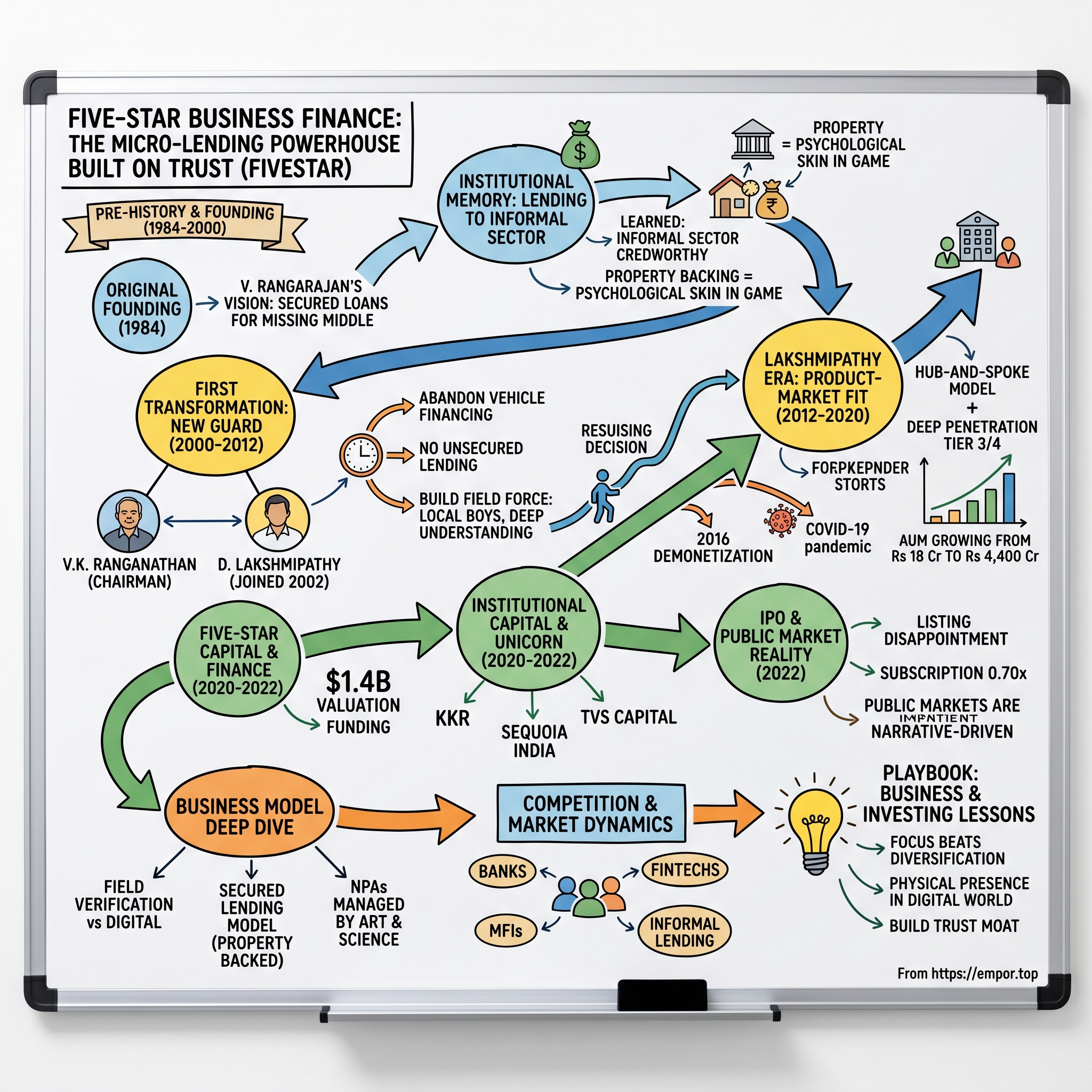 Five-Star Business Finance visual story map
