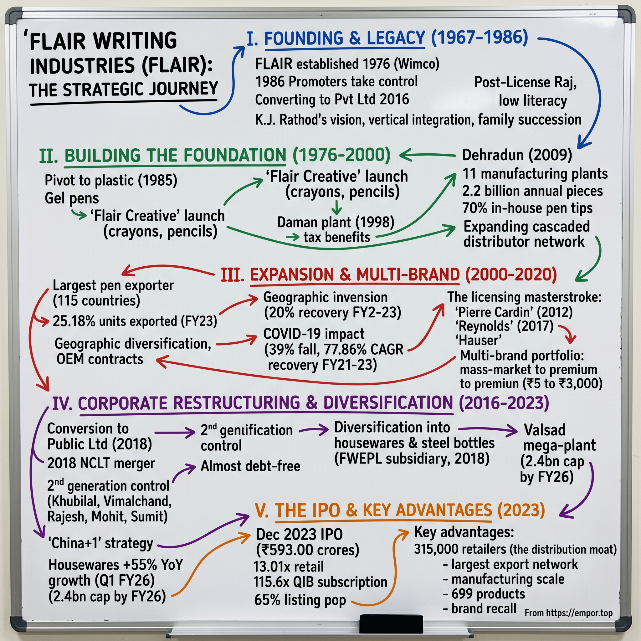 Flair Writing Industries visual story map
