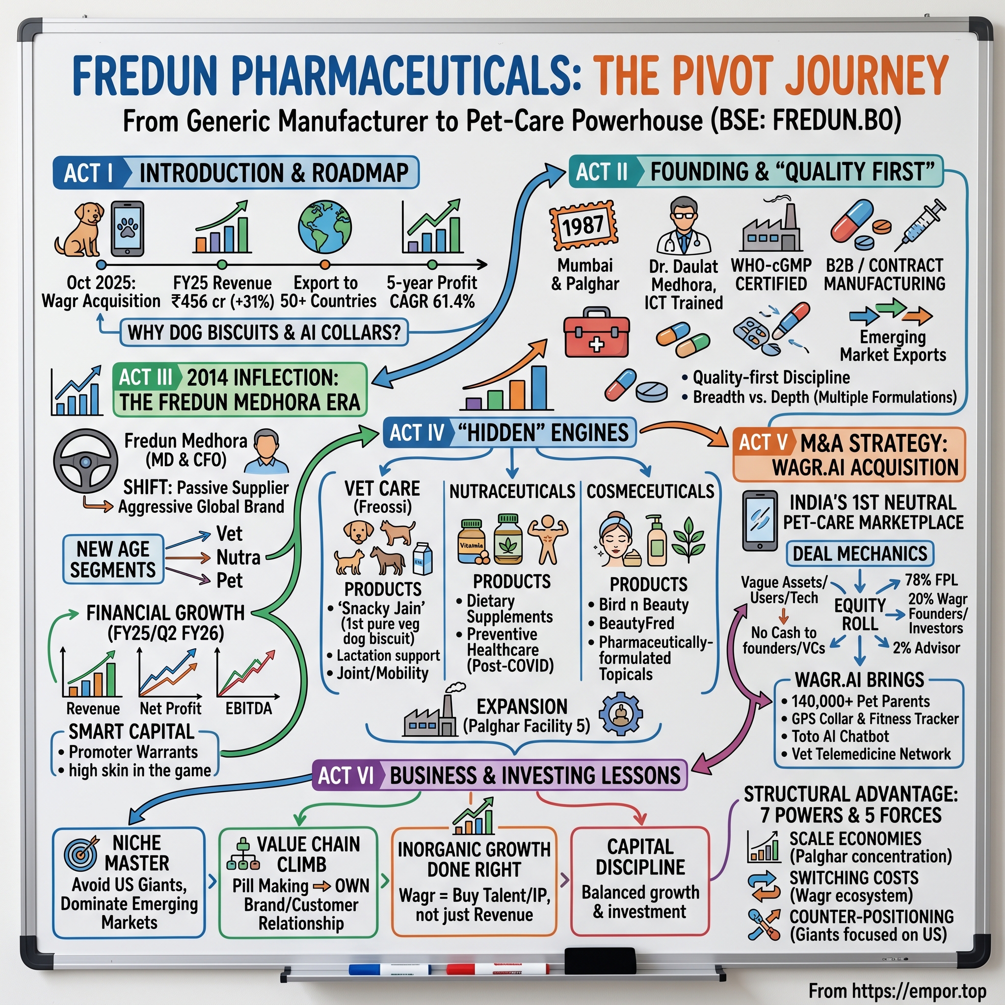 Fredun Pharmaceuticals Limited visual story map