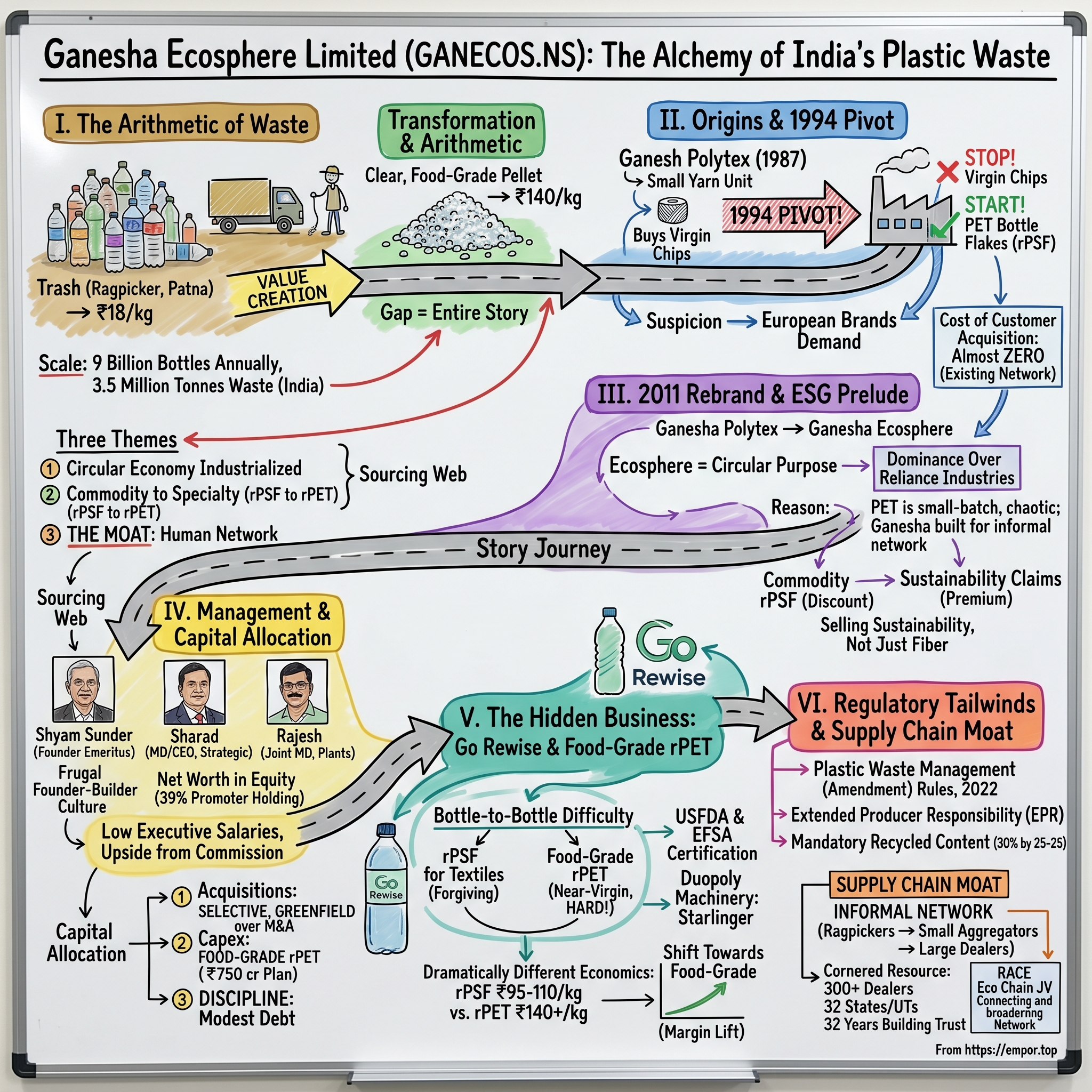 Ganesha Ecosphere Limited visual story map