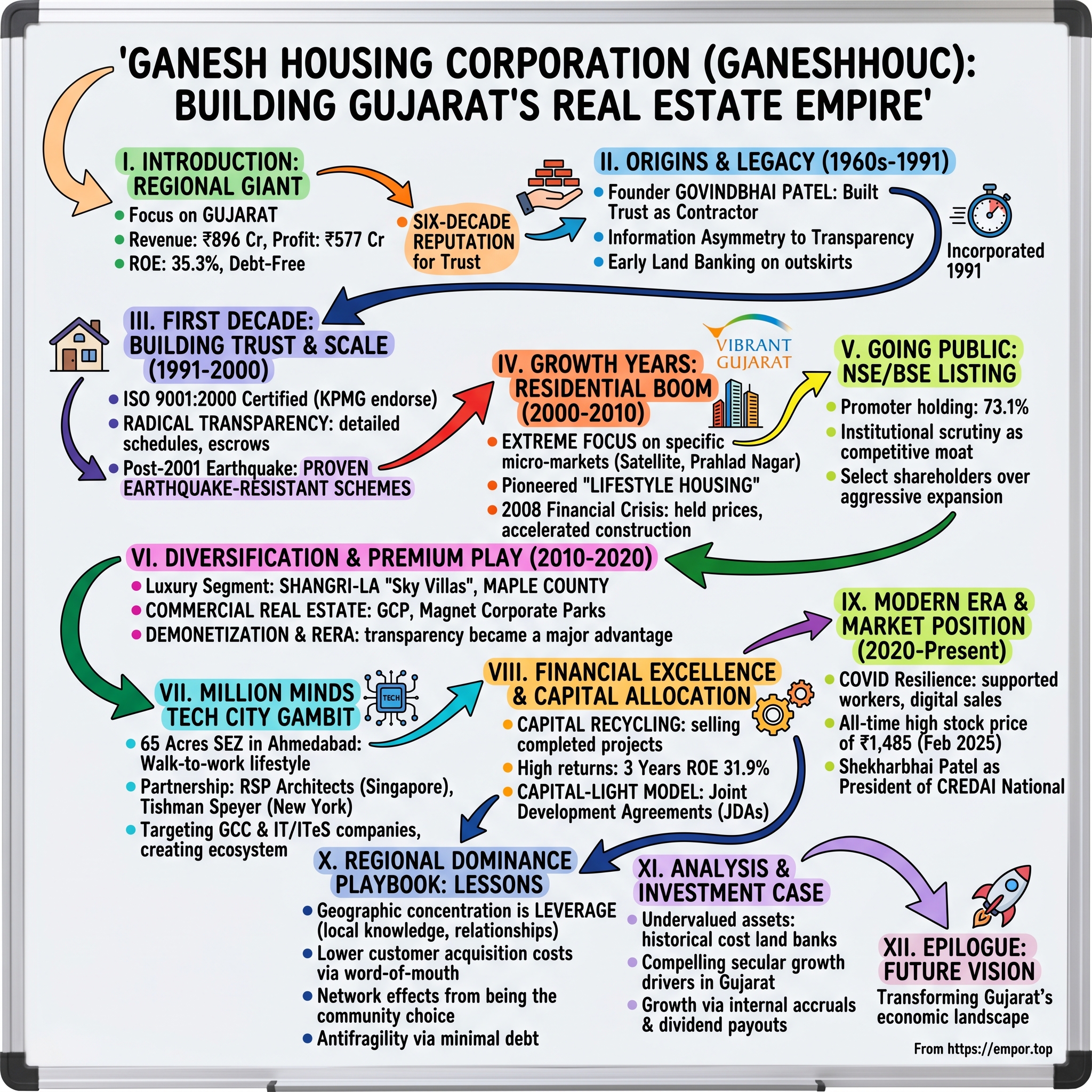 Ganesh Housing visual story map