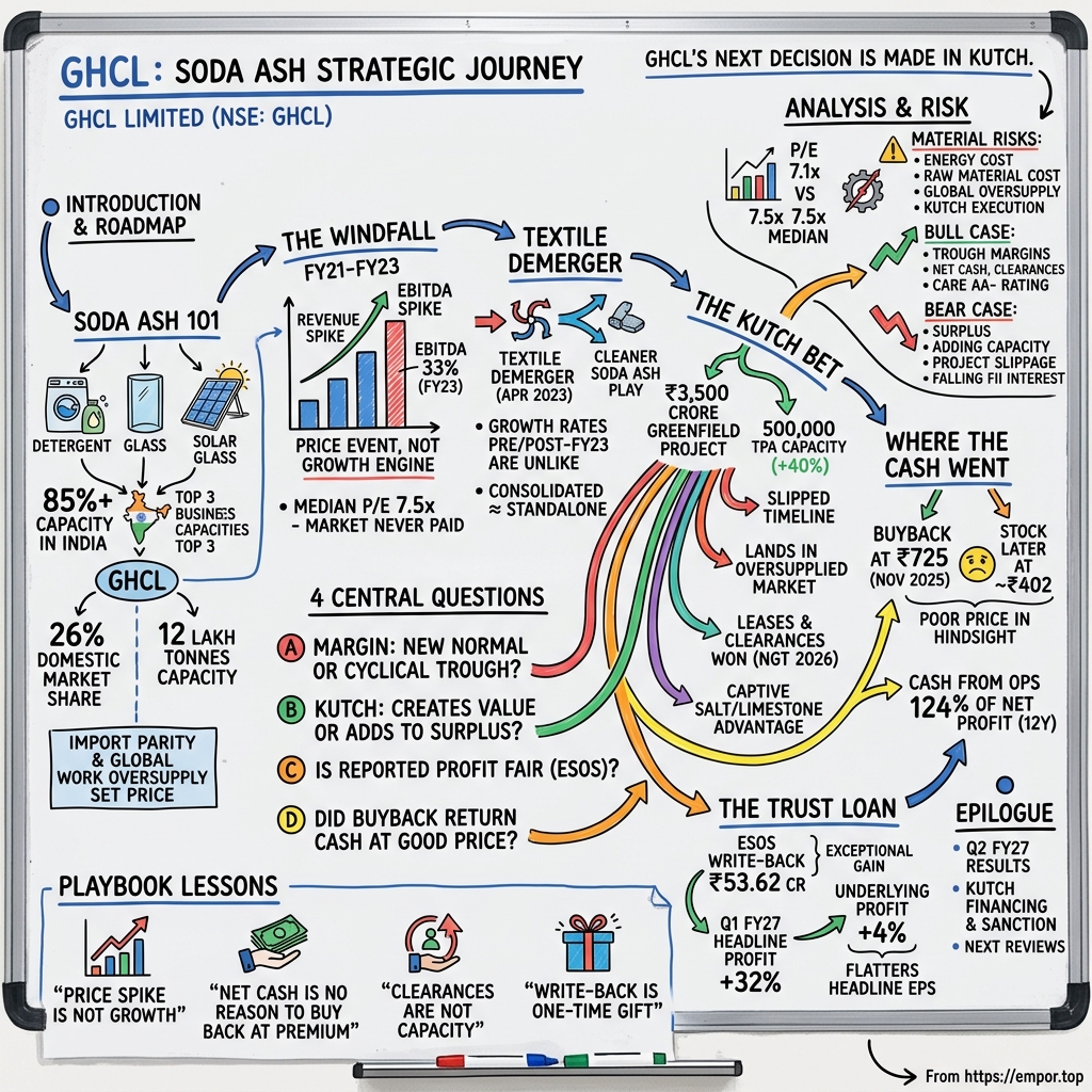 GHCL Limited visual story map
