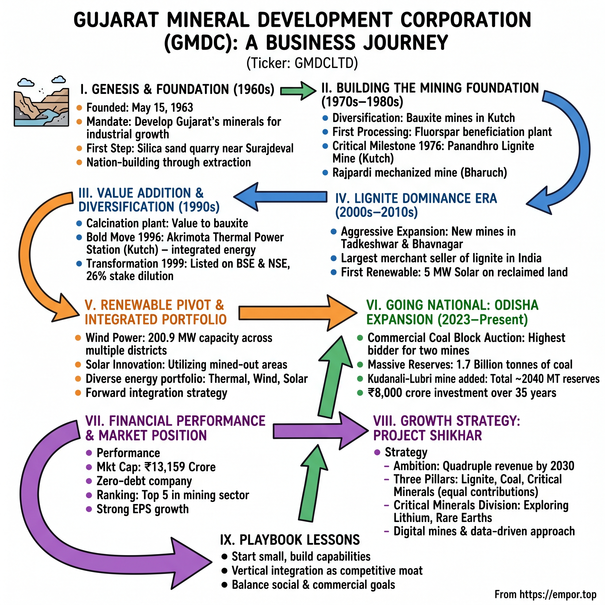 Gujarat Mineral Development Corporation visual story map