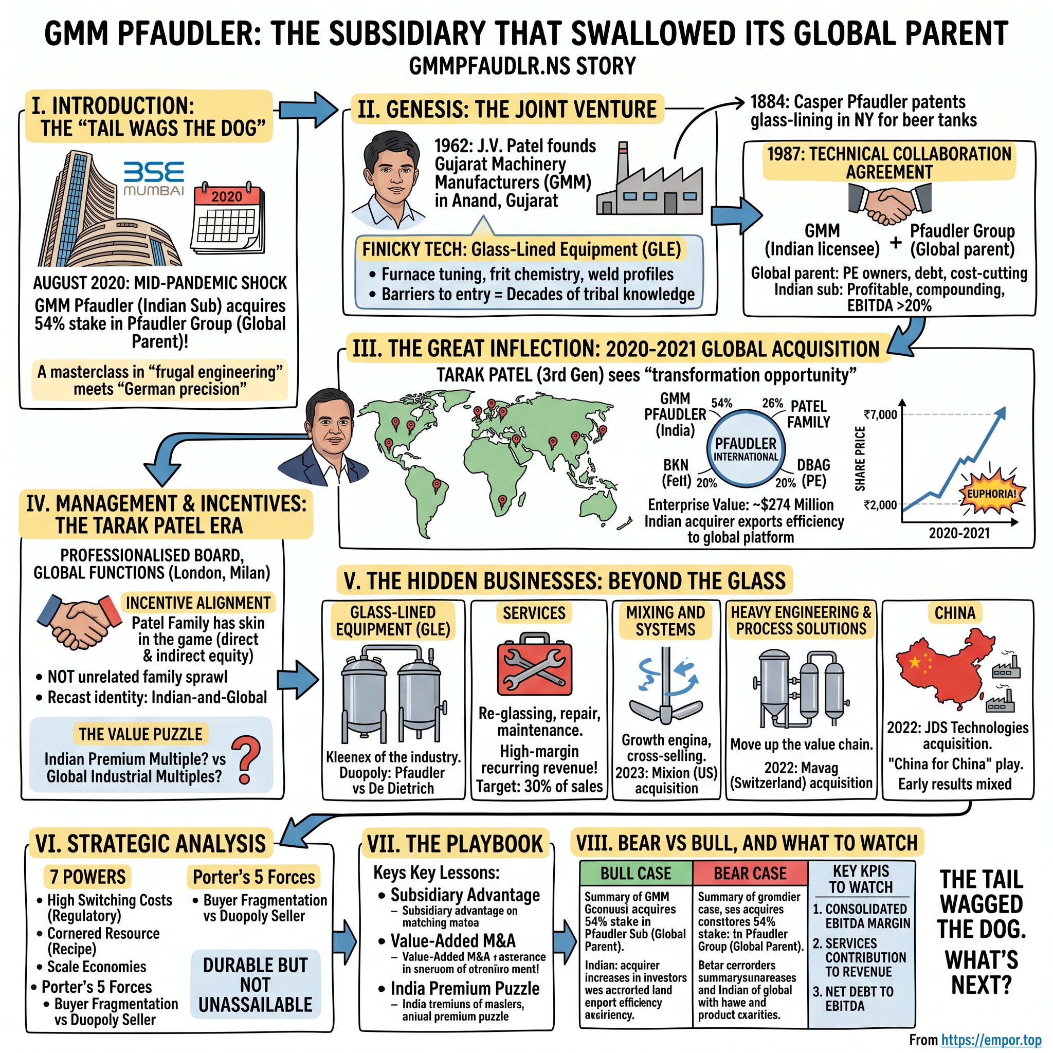 GMM Pfaudler Limited visual story map