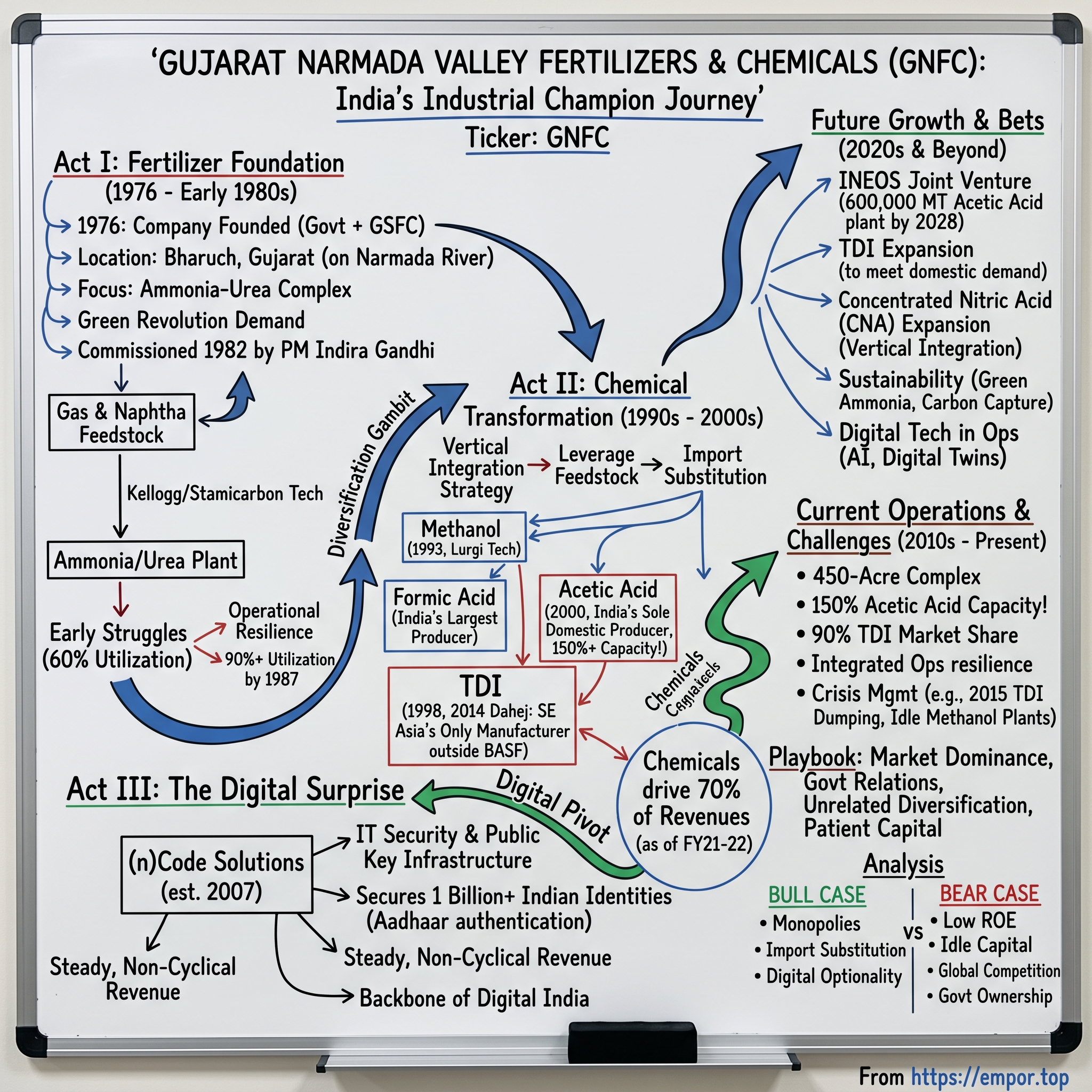 Gujarat Narmada Valley Fertilizers & Chemicals visual story map