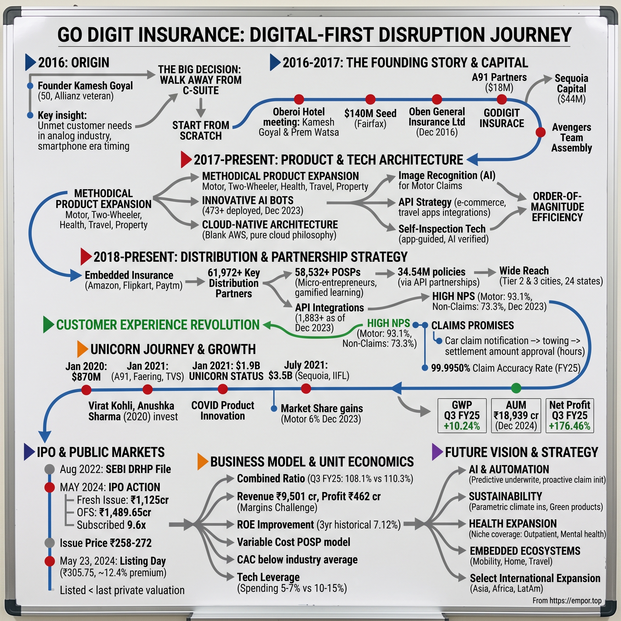 Go Digit General Insurance visual story map