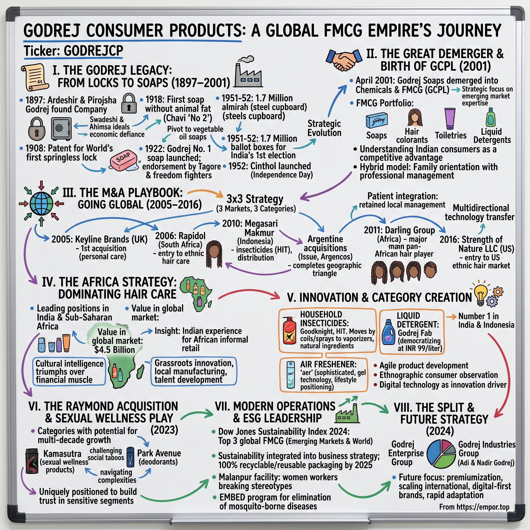 Godrej Consumer Products visual story map