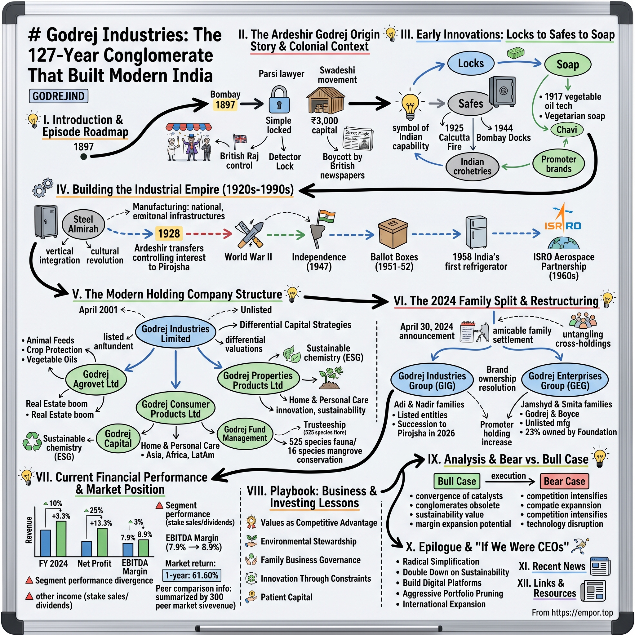 Godrej Industries visual story map