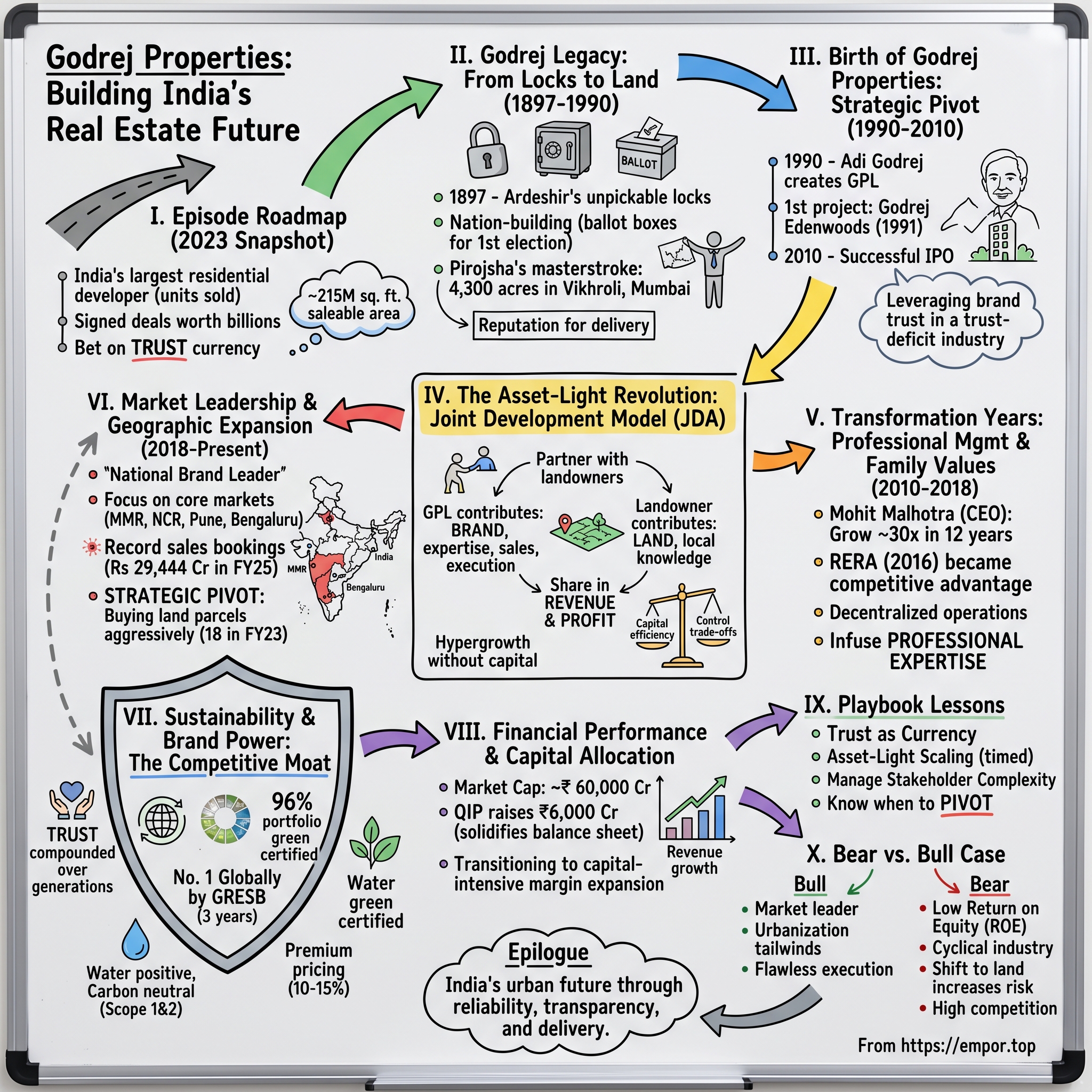 Godrej Properties visual story map