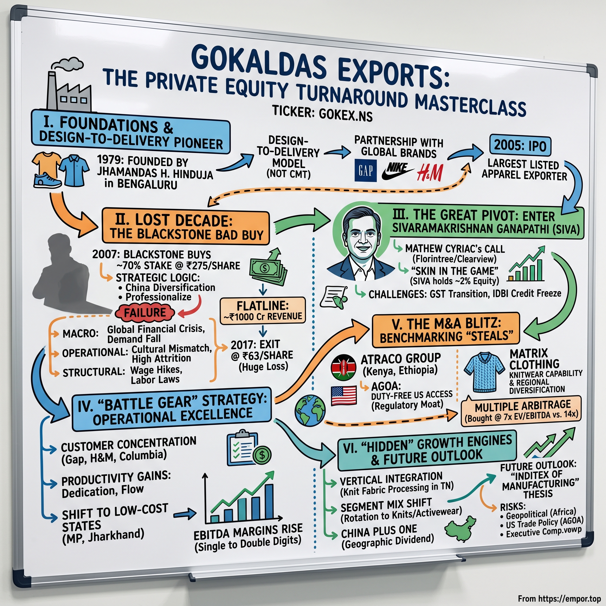 Gokaldas Exports Limited visual story map