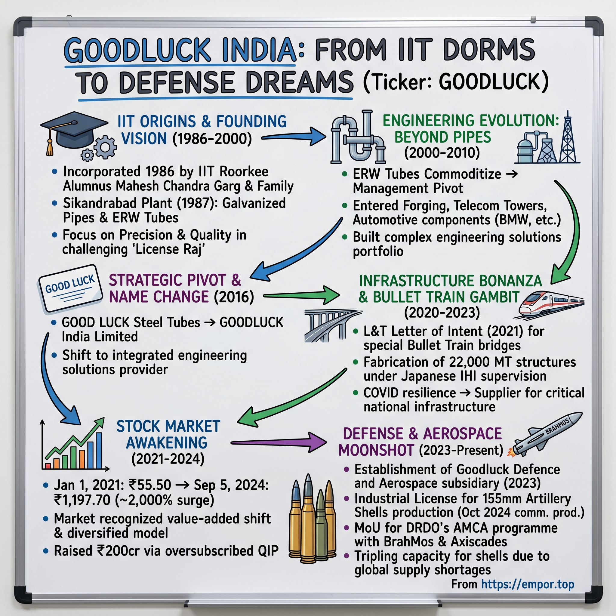 Goodluck India visual story map