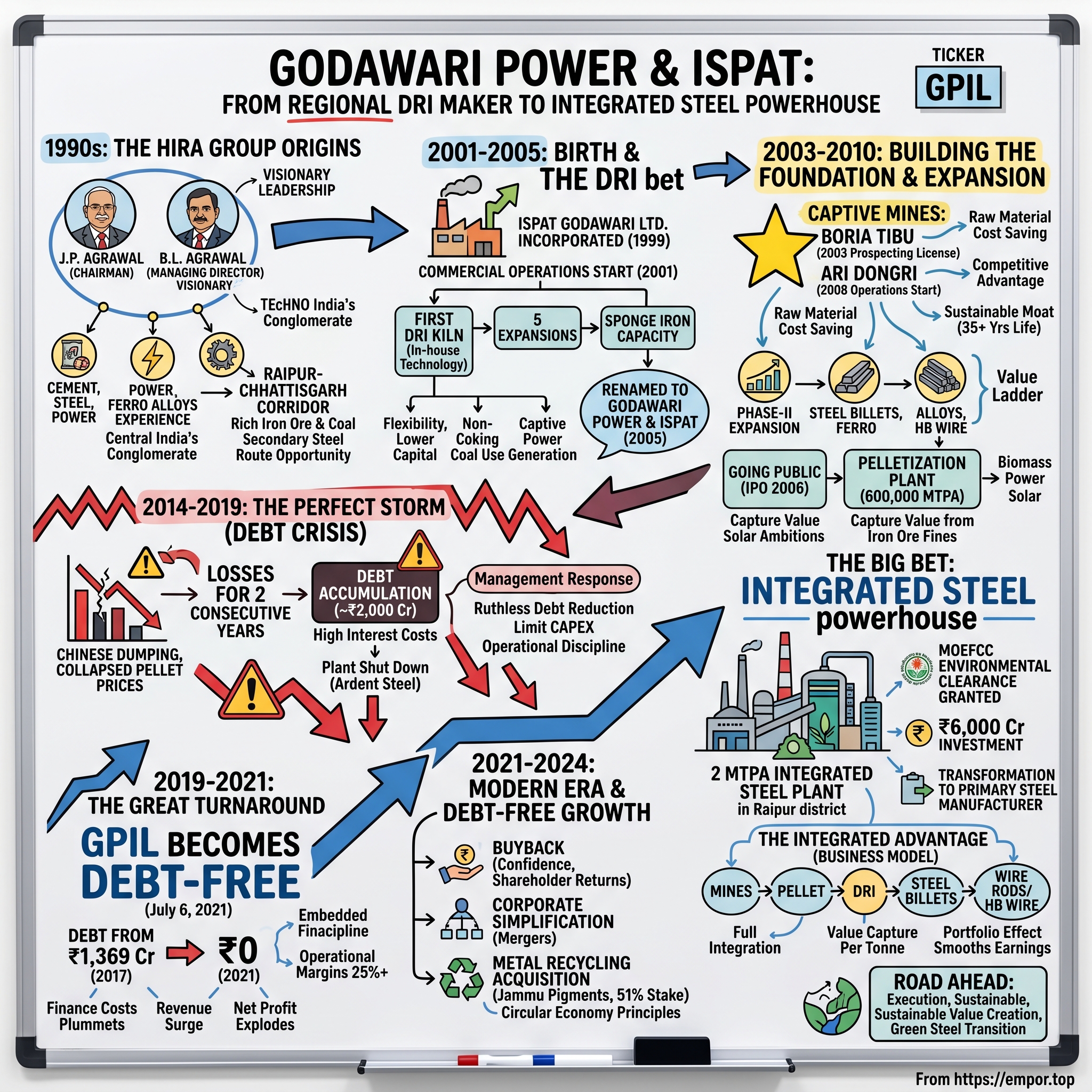 Godawari Power & Ispat visual story map