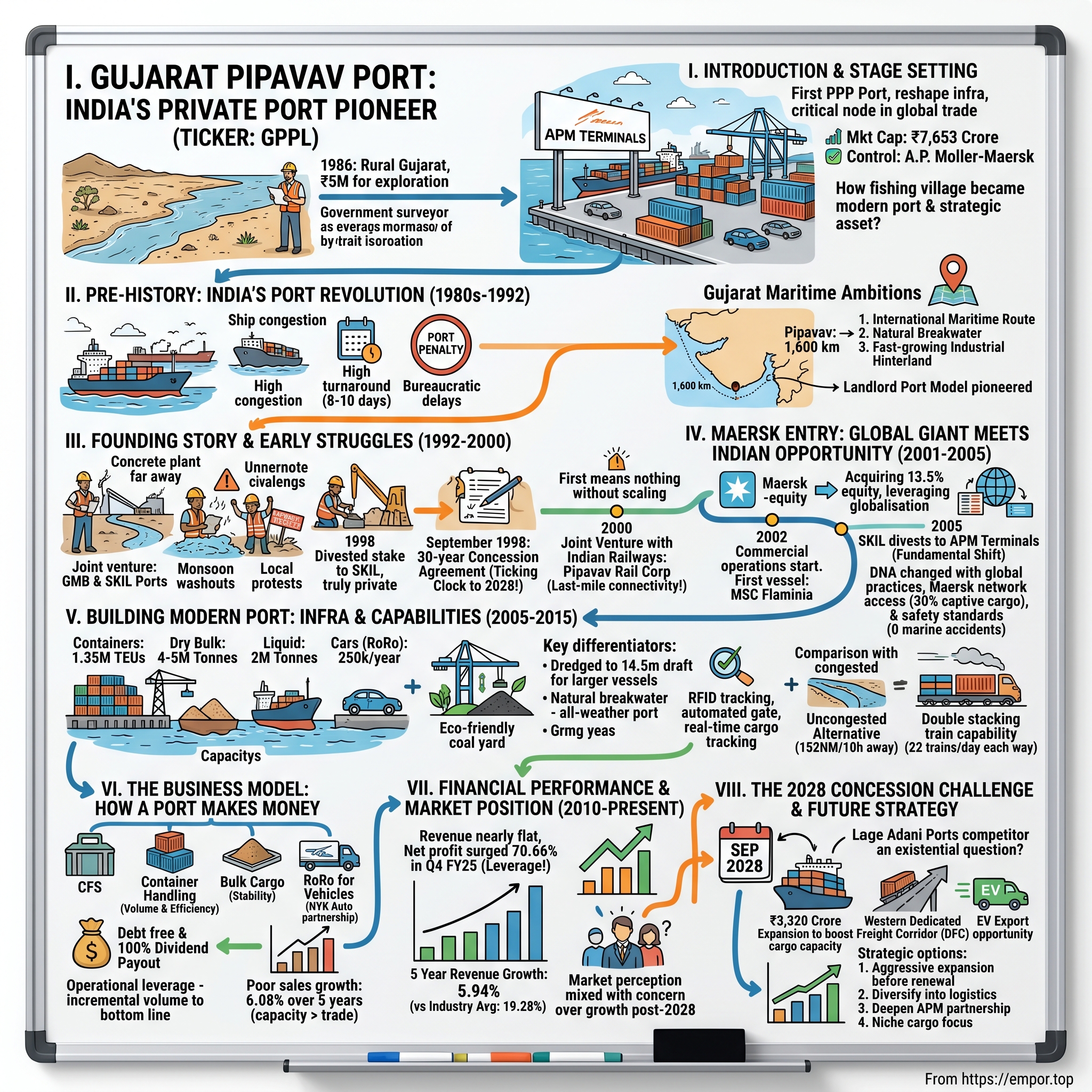 Gujarat Pipavav Port visual story map