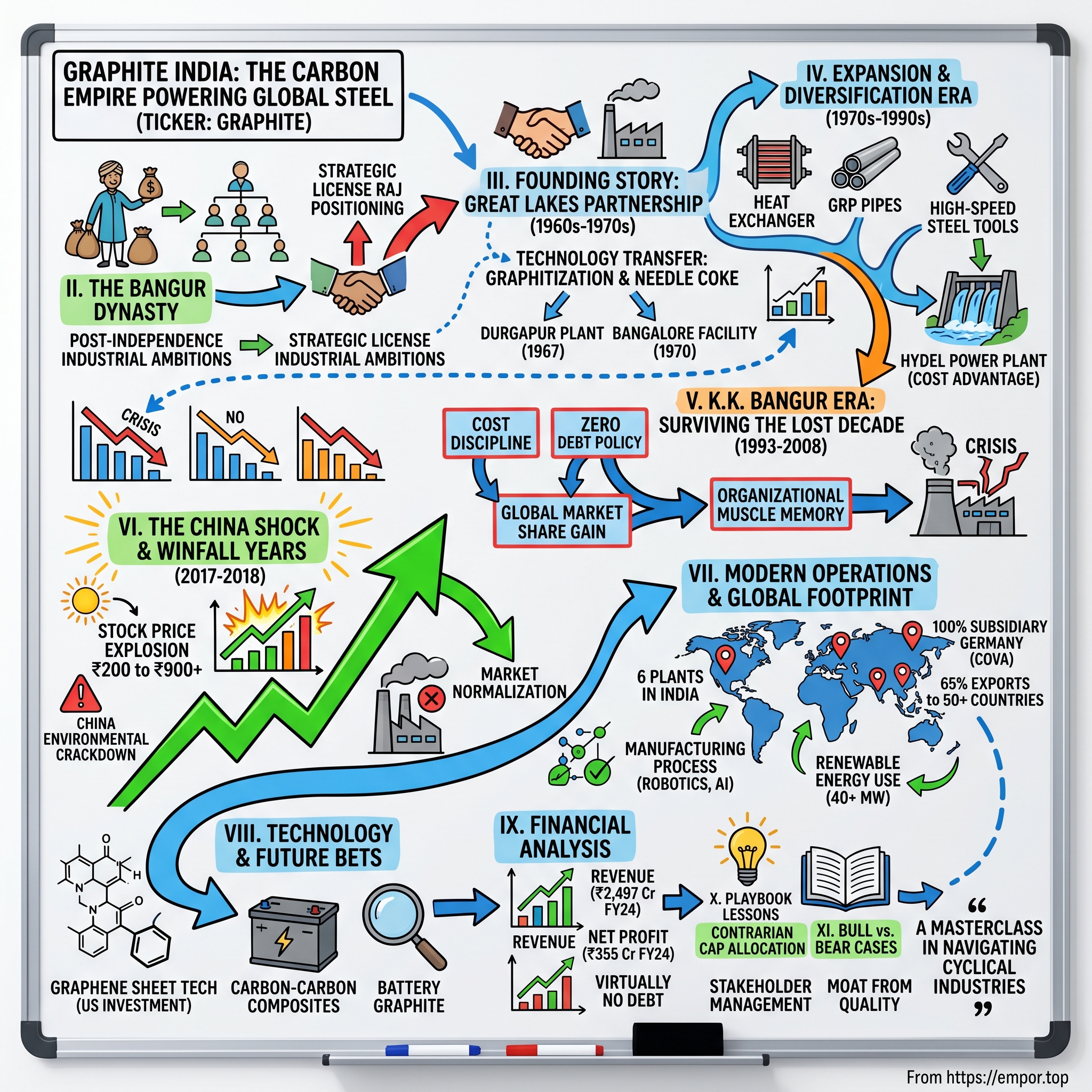 Graphite India visual story map