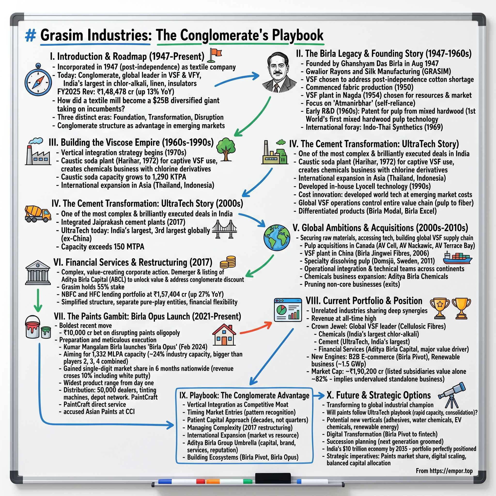 Grasim Industries visual story map