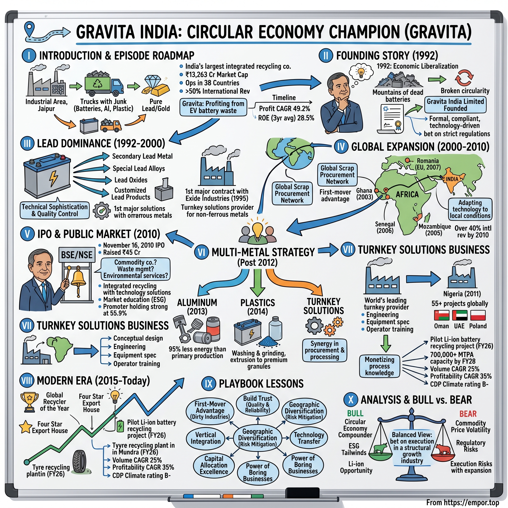 Gravita India visual story map