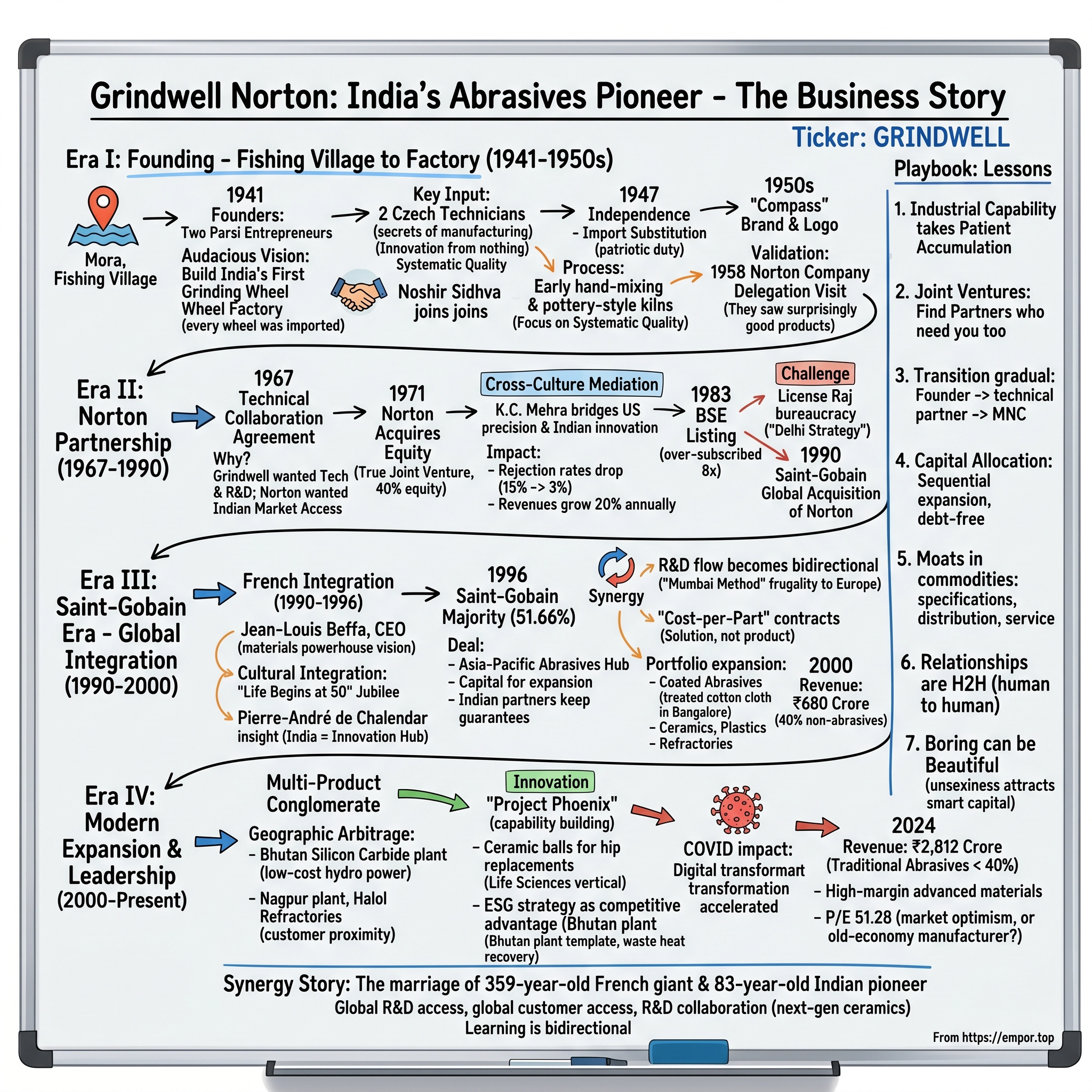 Grindwell Norton visual story map