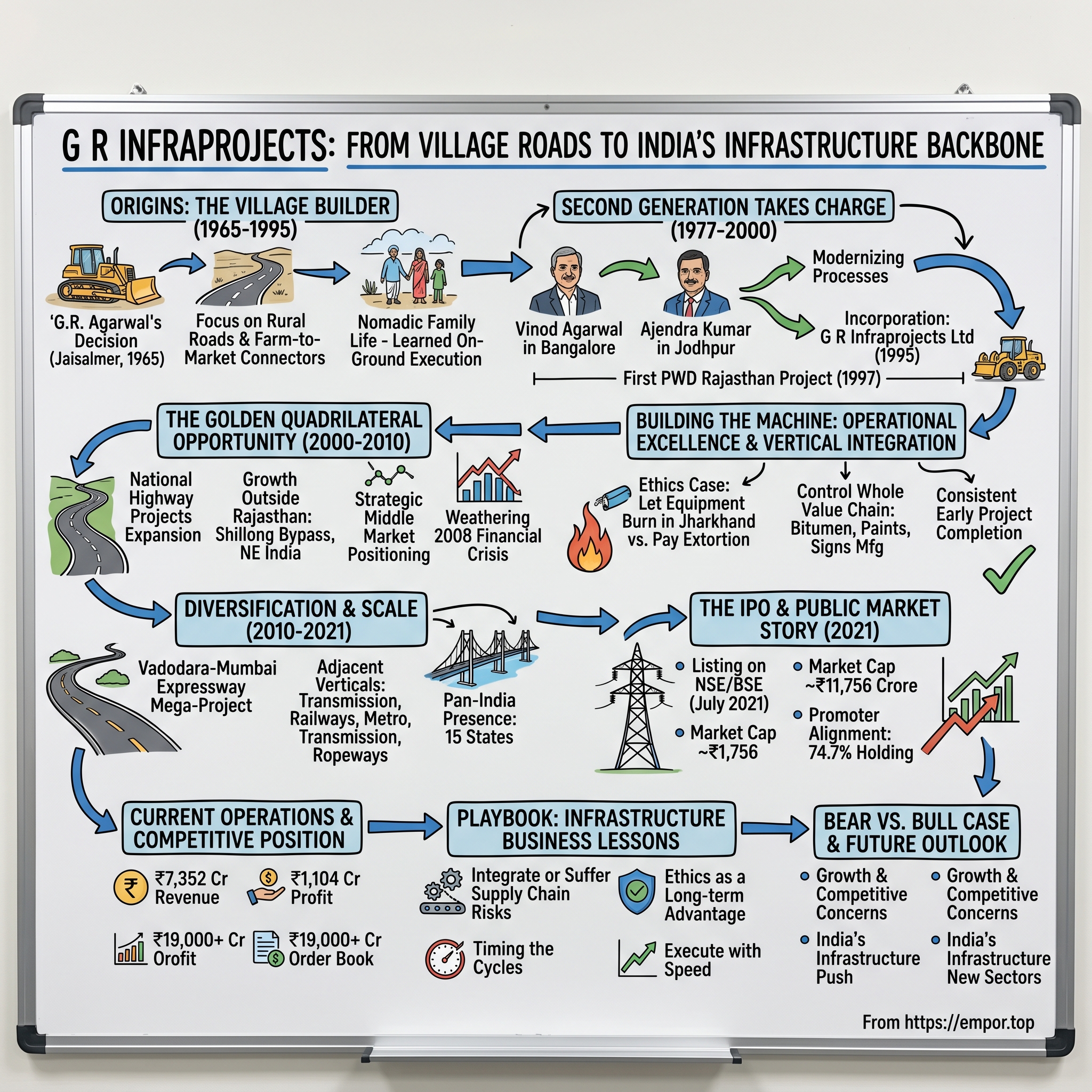 G R Infraprojects visual story map