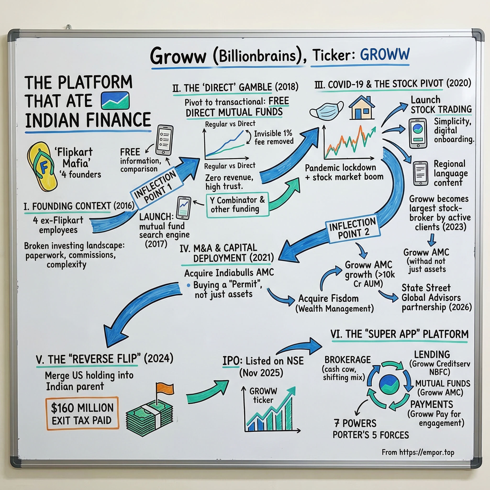 Billionbrains visual story map