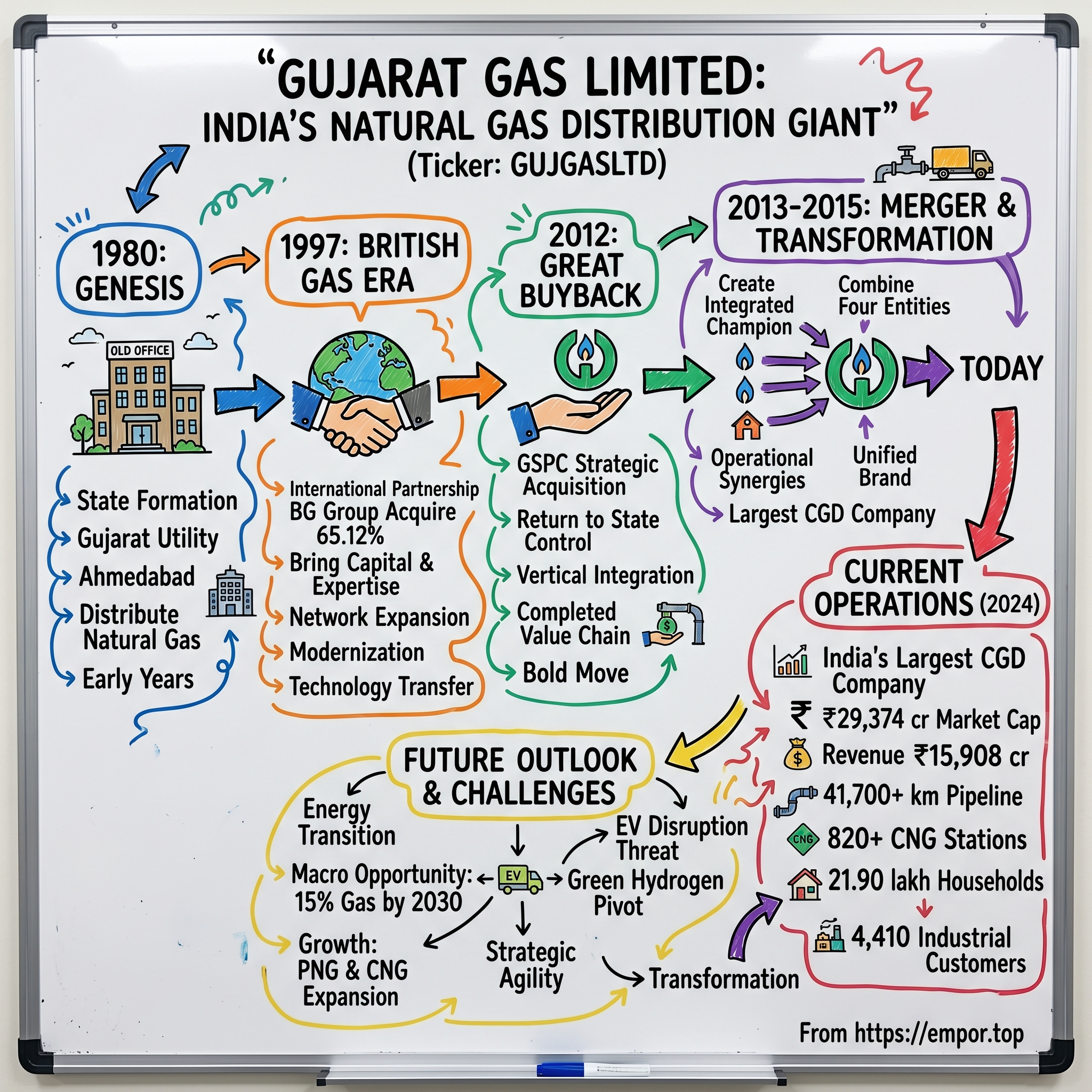Gujarat Gas visual story map