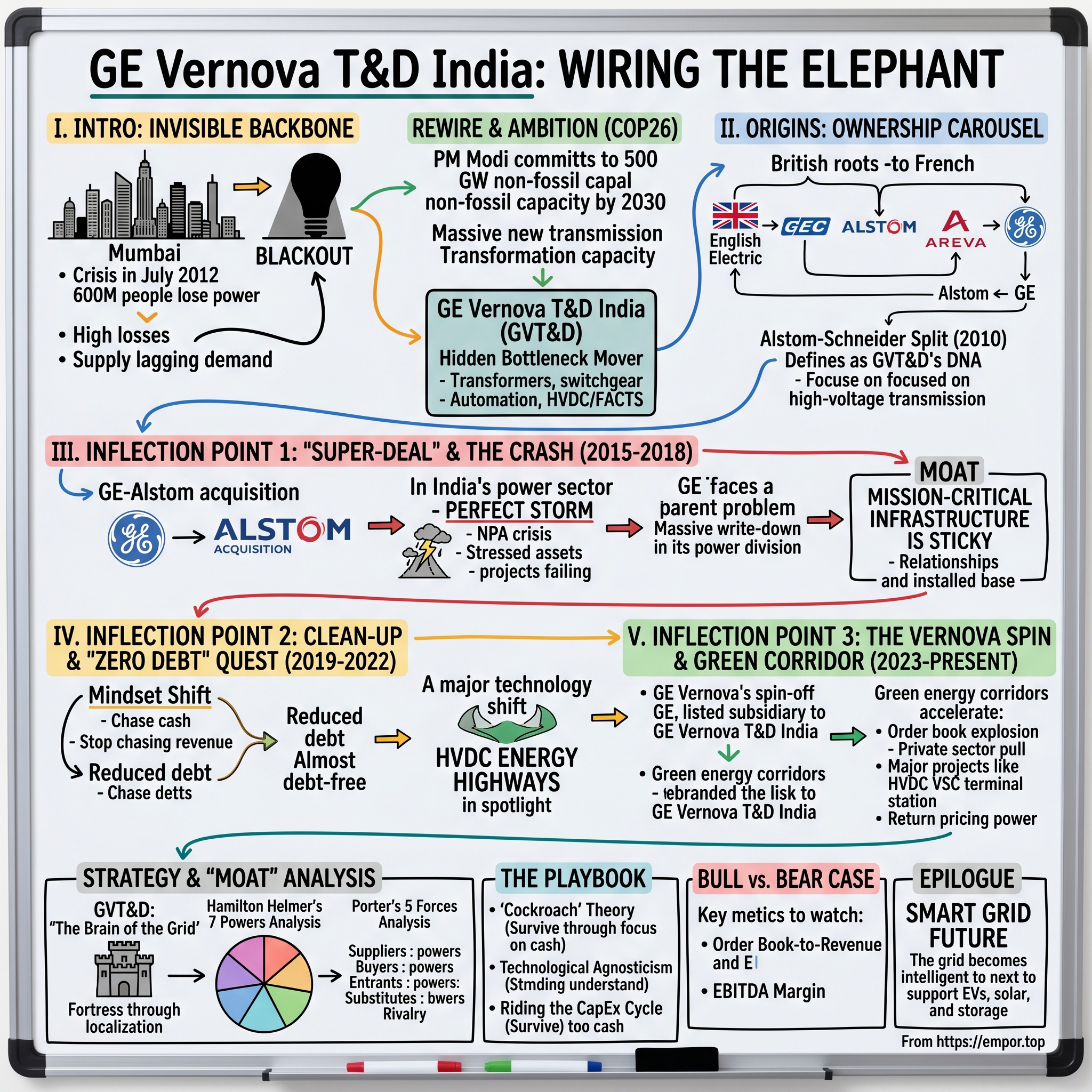 GE Vernova T&D India visual story map