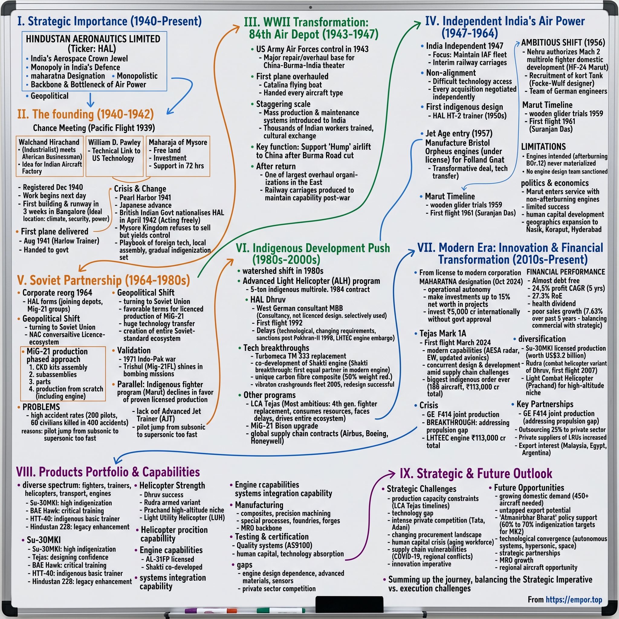 Hindustan Aeronautics visual story map