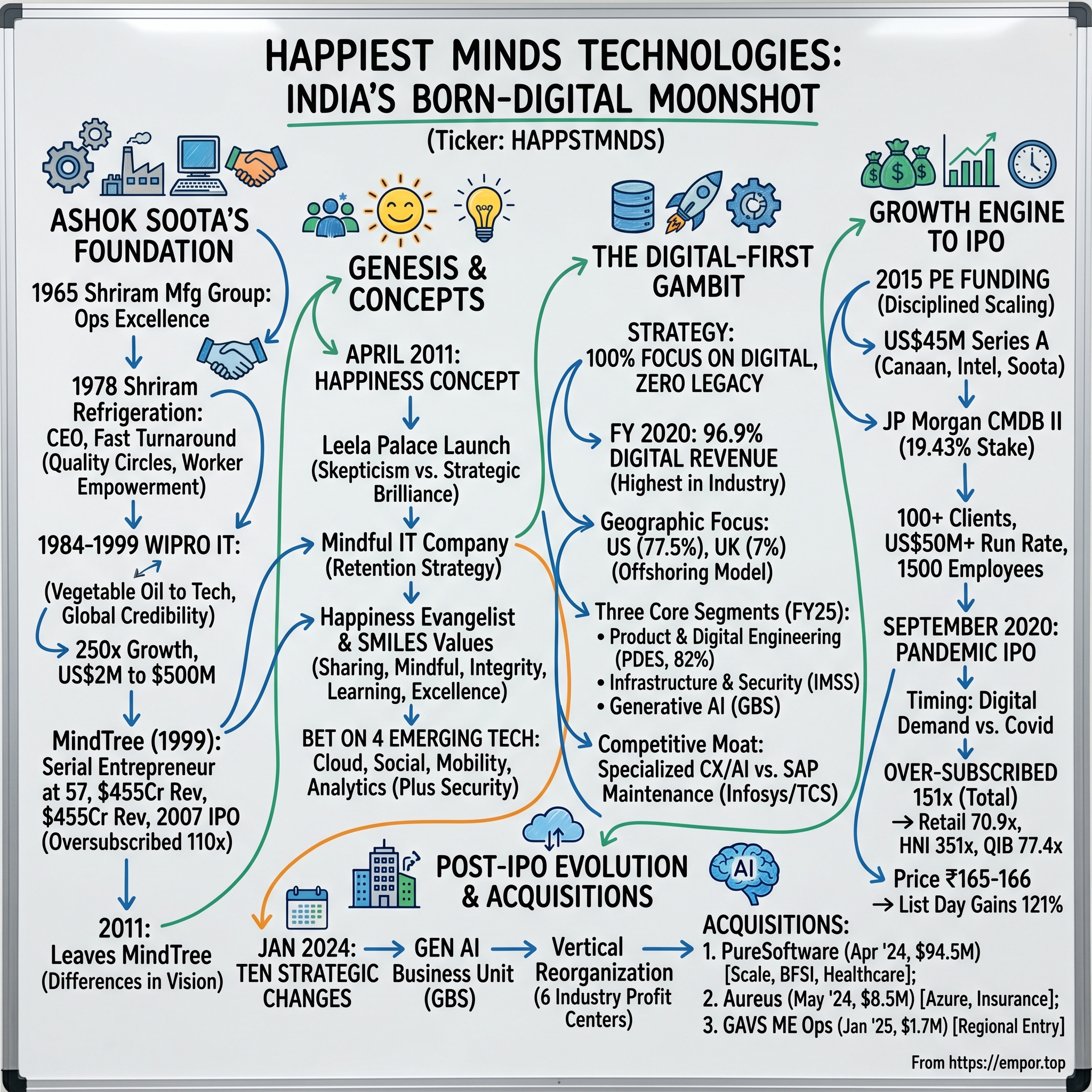 Happiest Minds Technologies visual story map