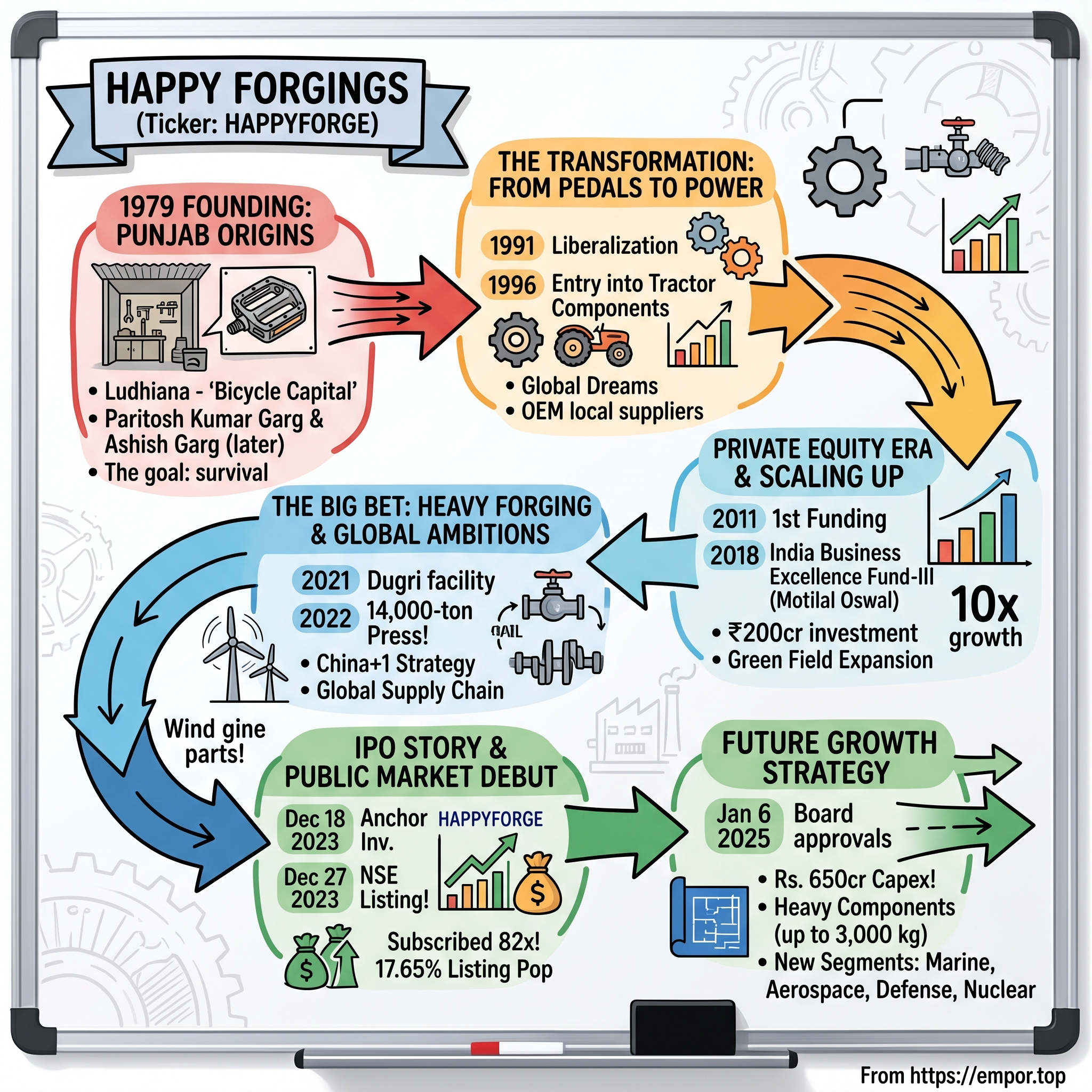 Happy Forgings visual story map