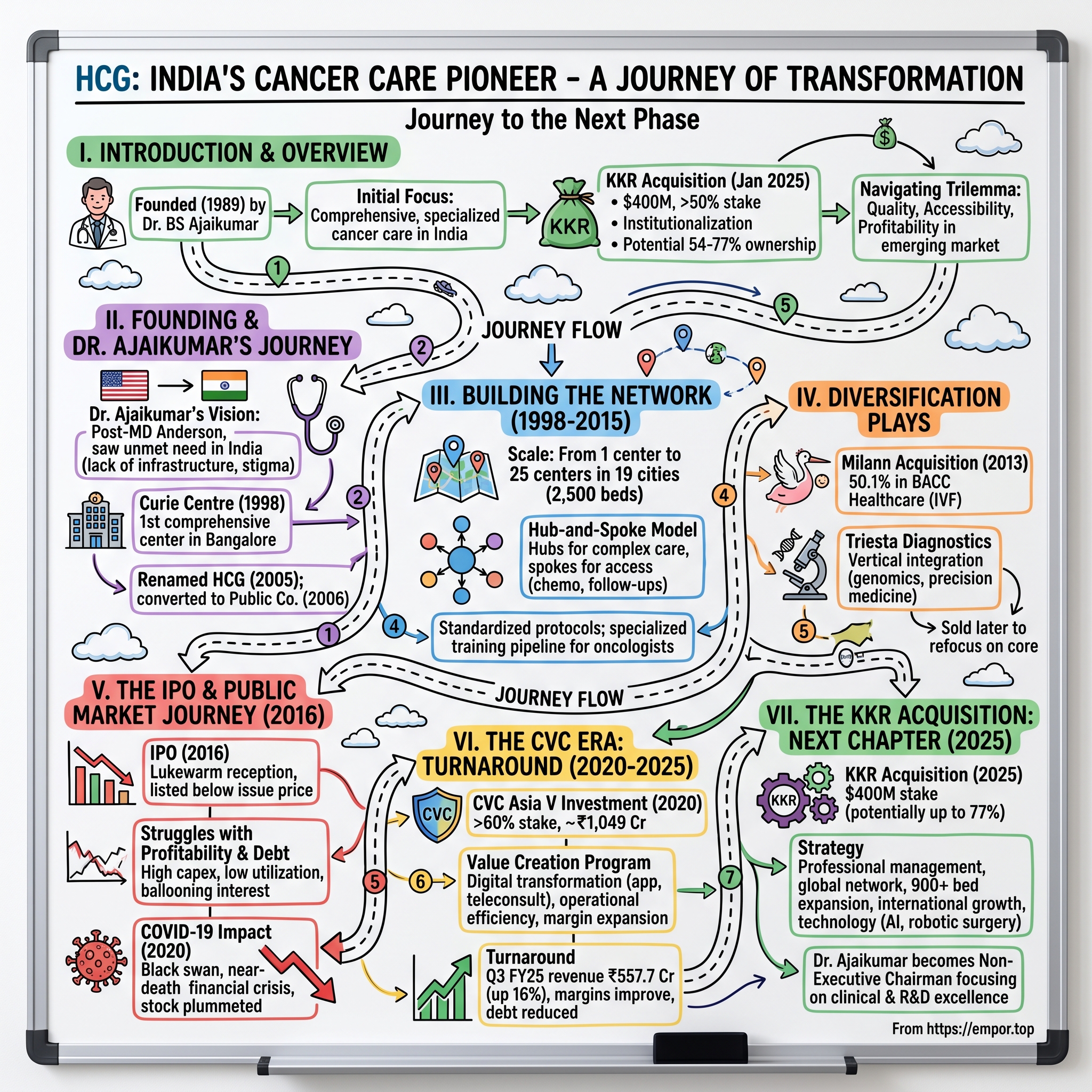 HealthCare Global Enterprises visual story map