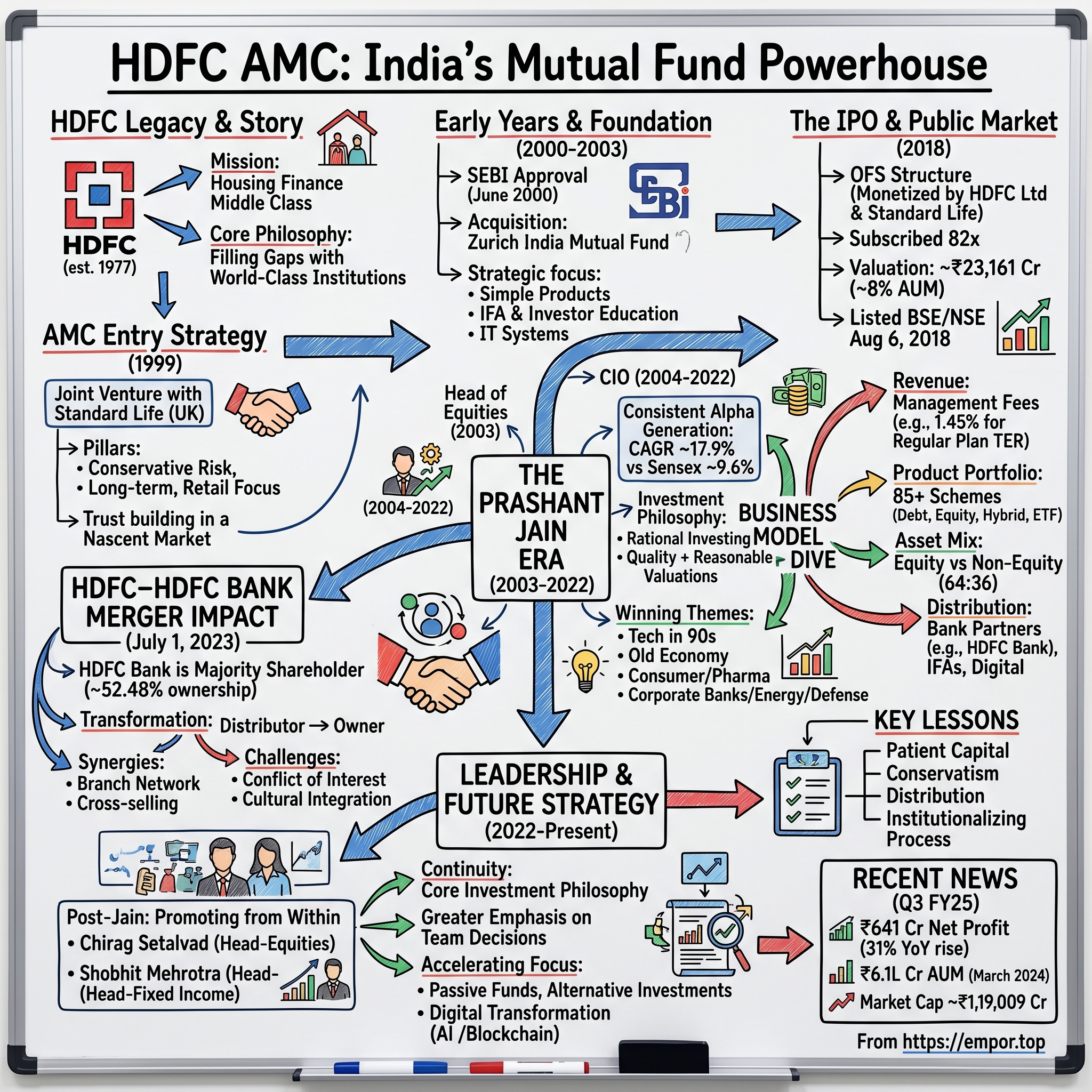 HDFC Asset Management Company visual story map