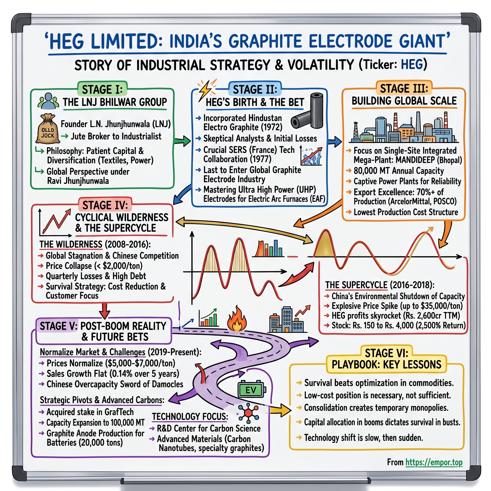 HEG Limited visual story map