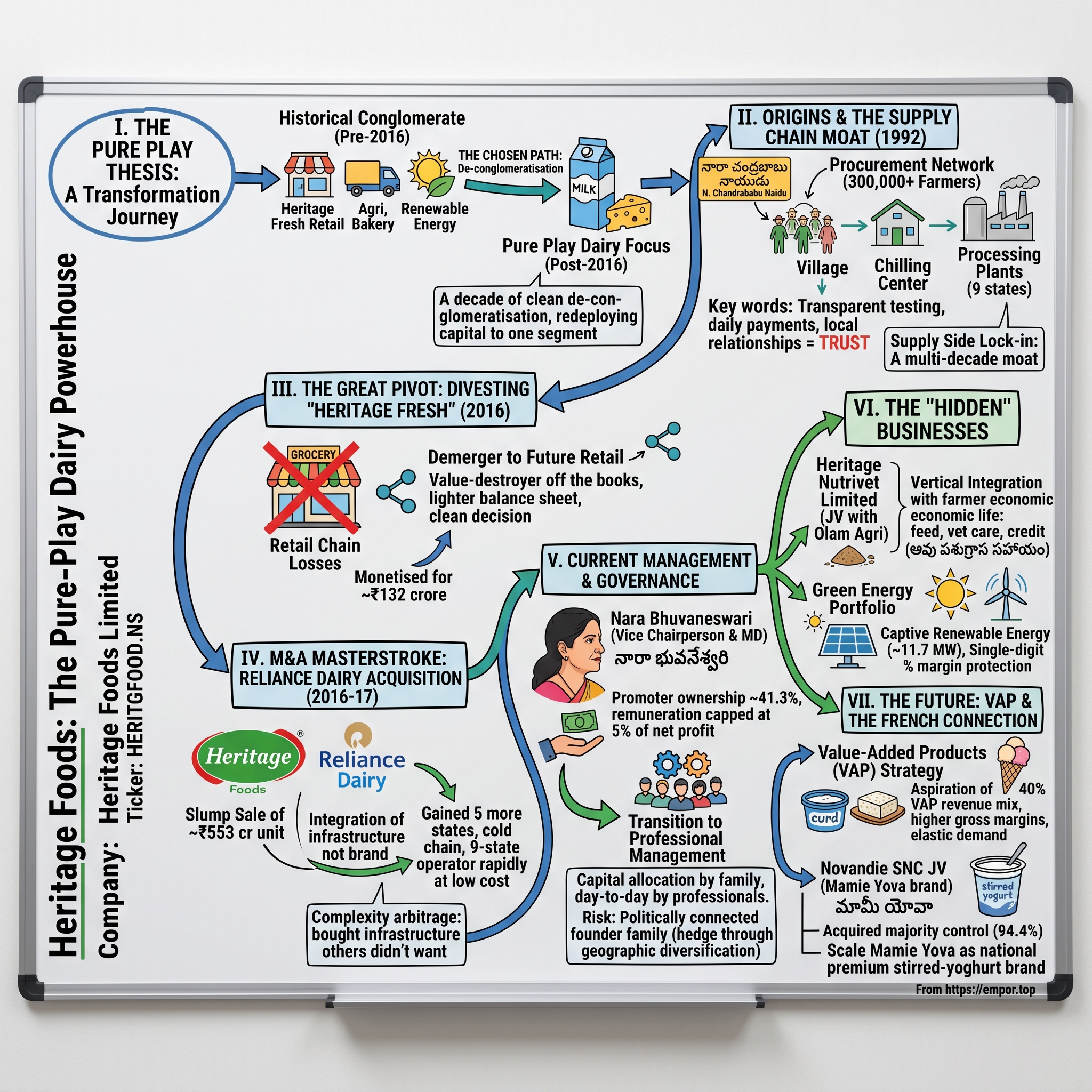 Heritage Foods Limited visual story map