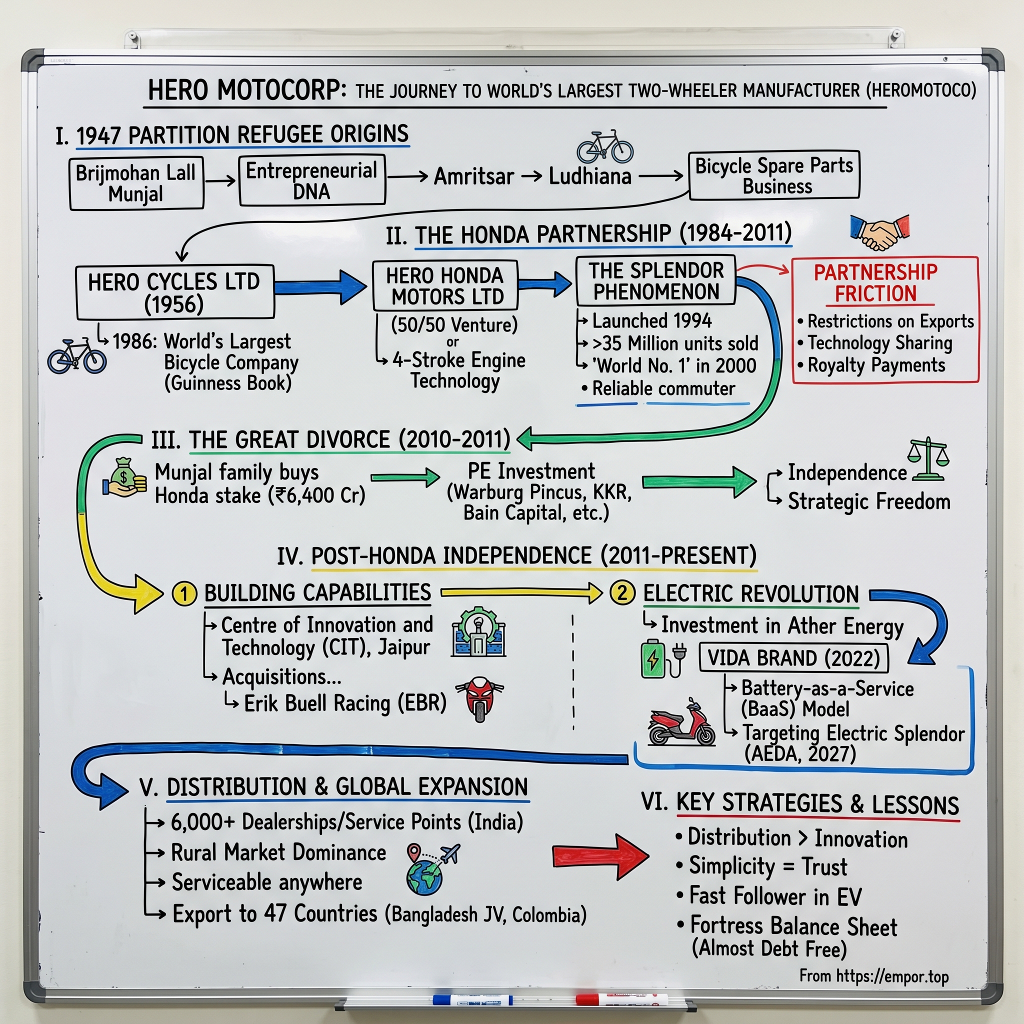 Hero MotoCorp visual story map