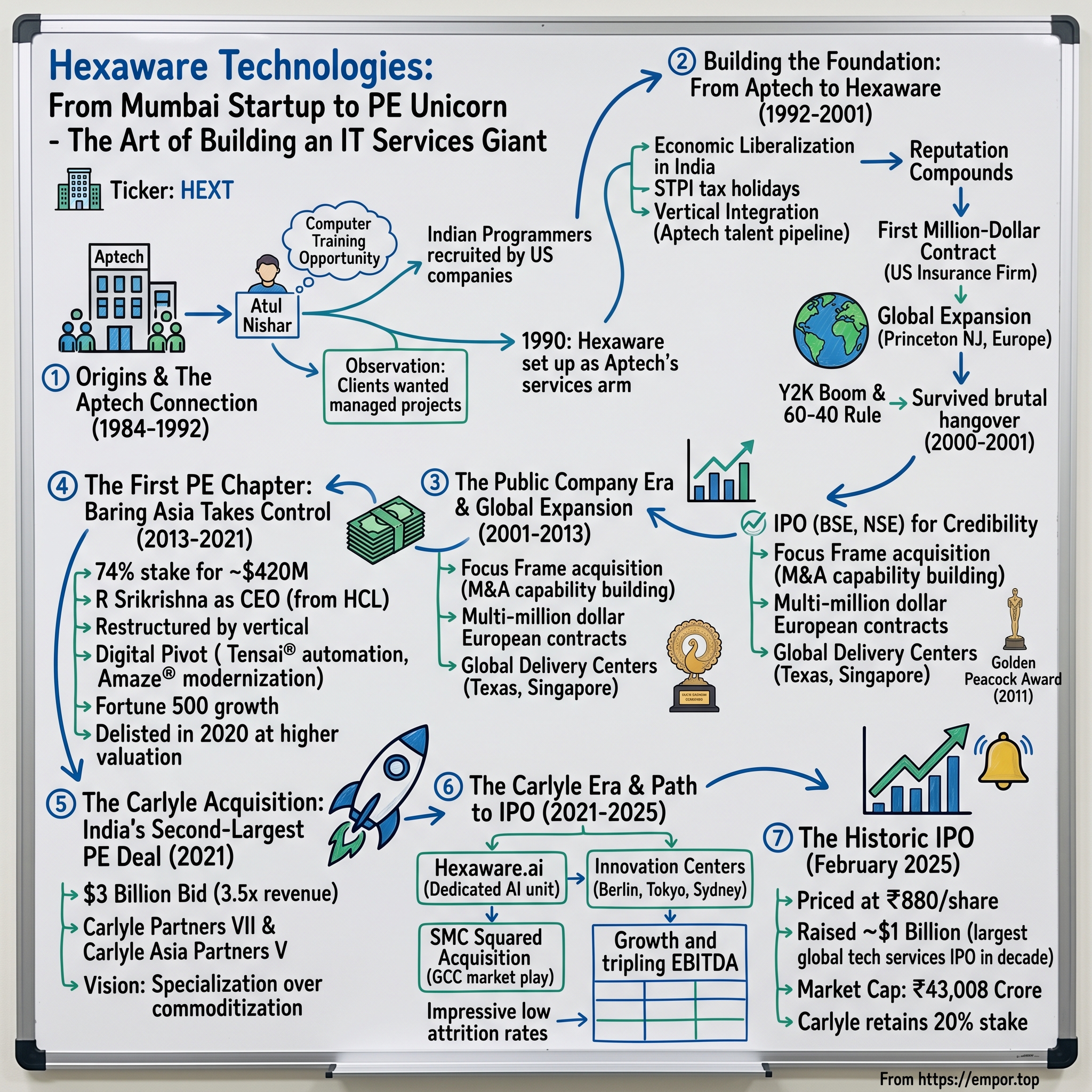 Hexaware Technologies visual story map