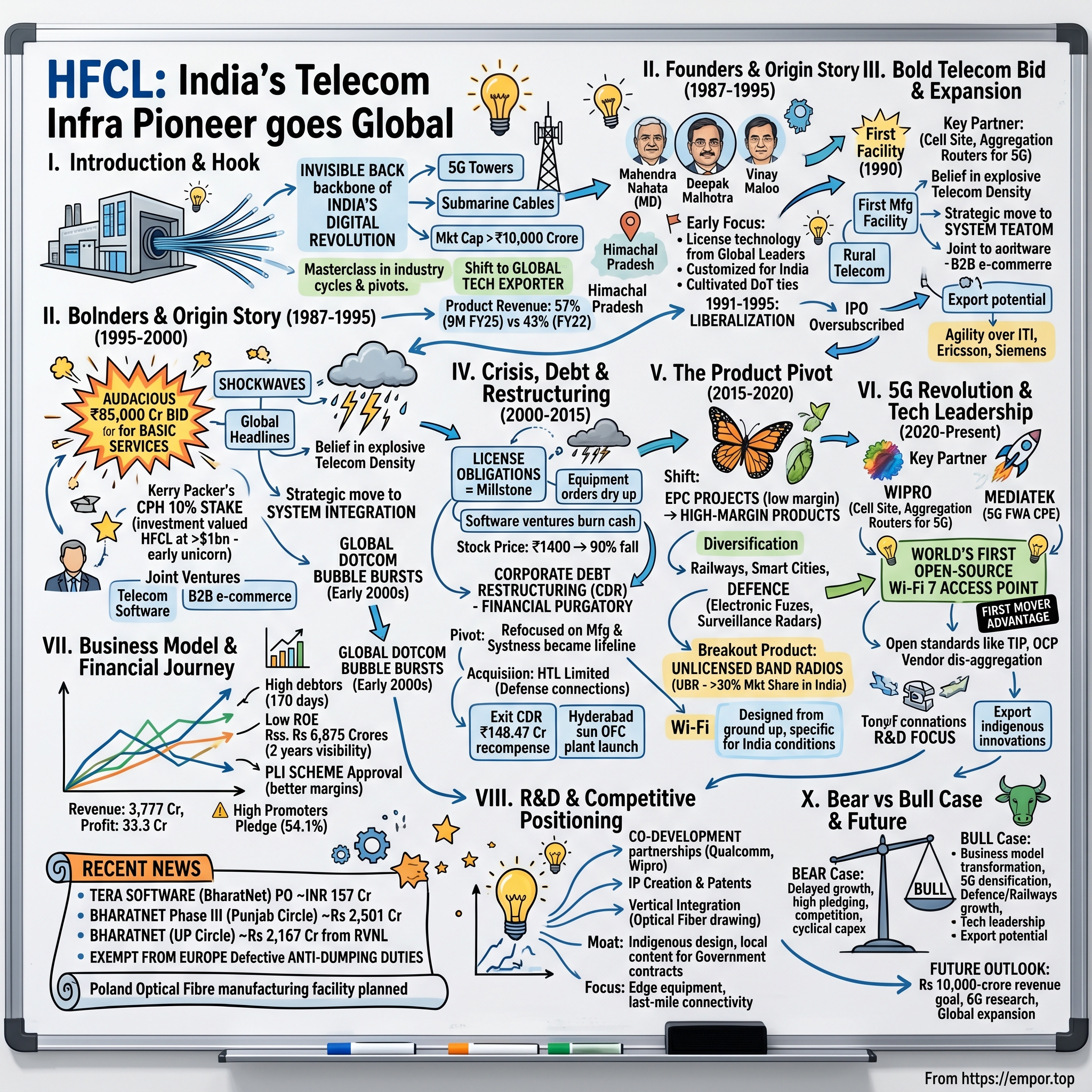 HFCL Limited visual story map