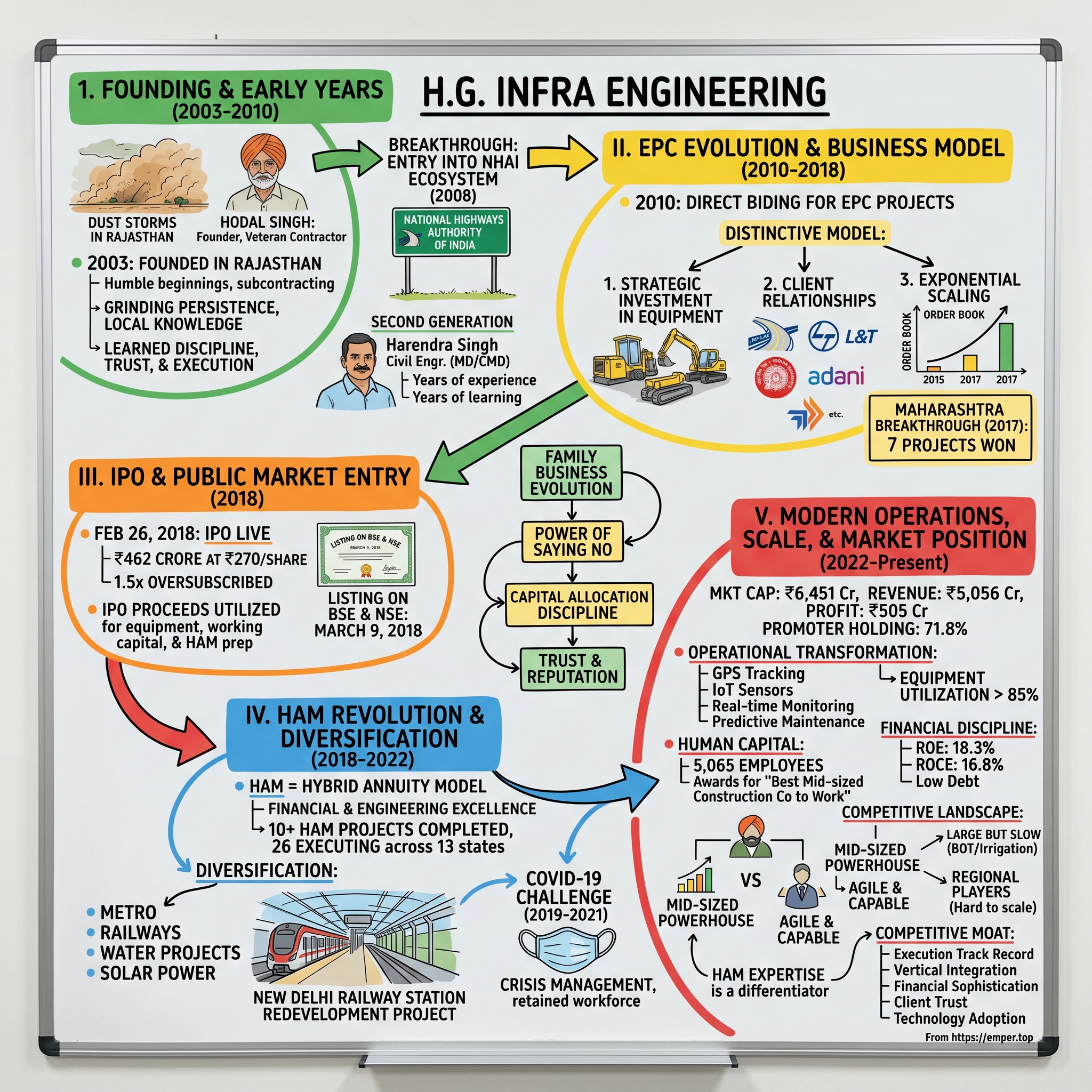 H.G. Infra Engineering visual story map