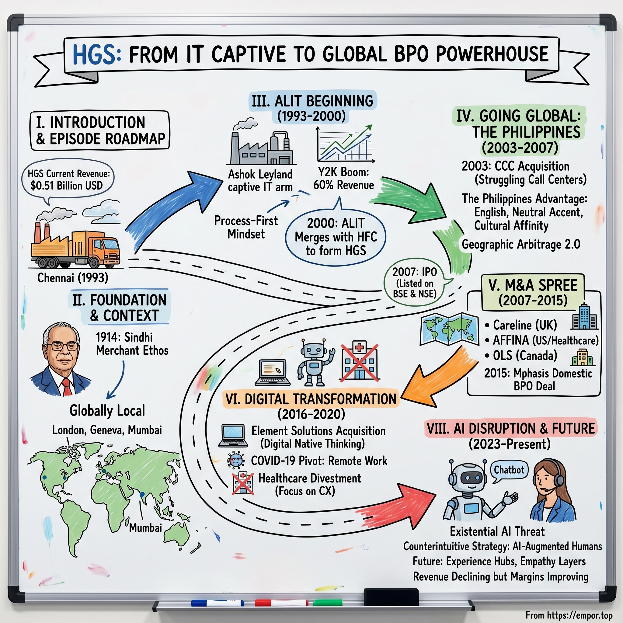 Hinduja Global Solutions visual story map