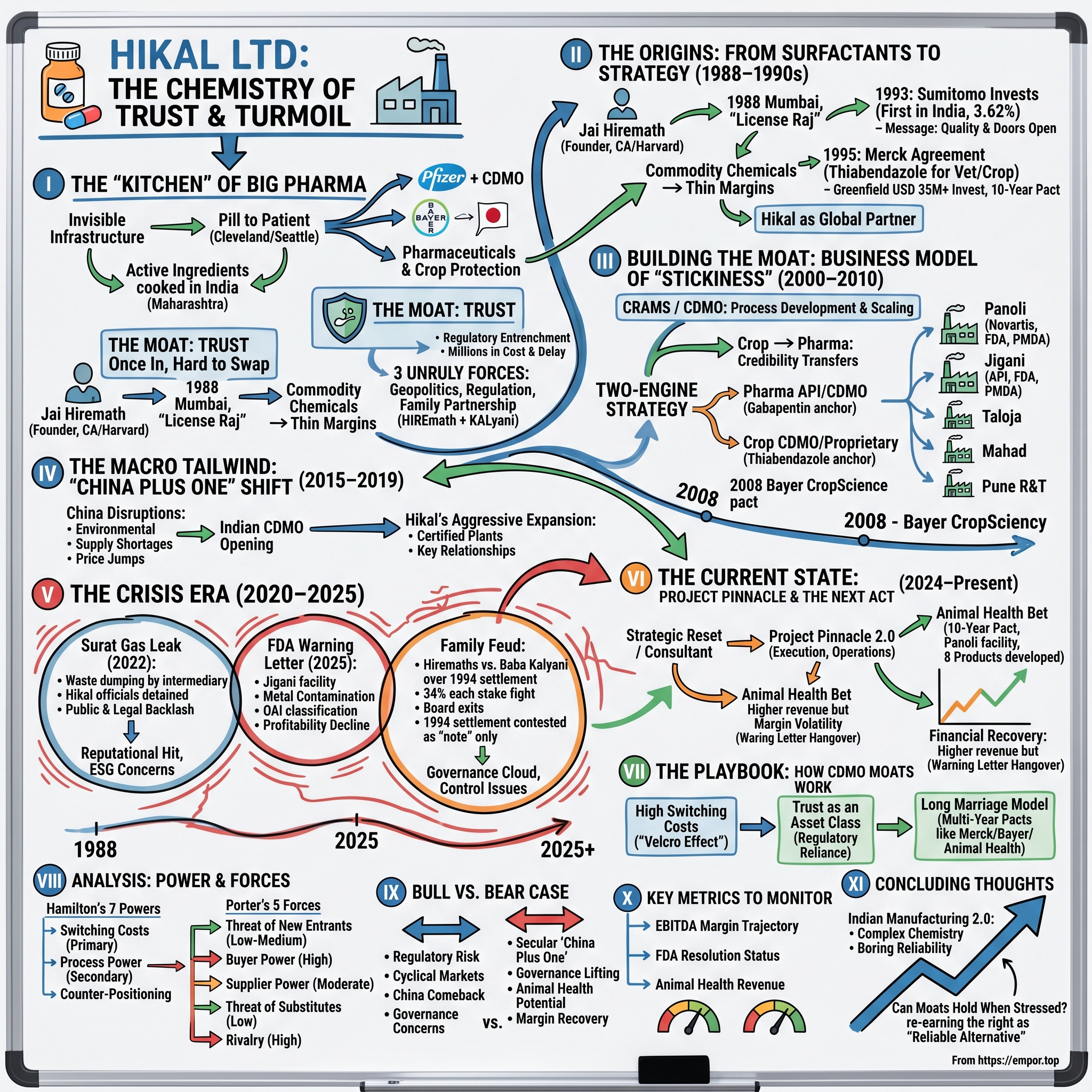 Hikal visual story map